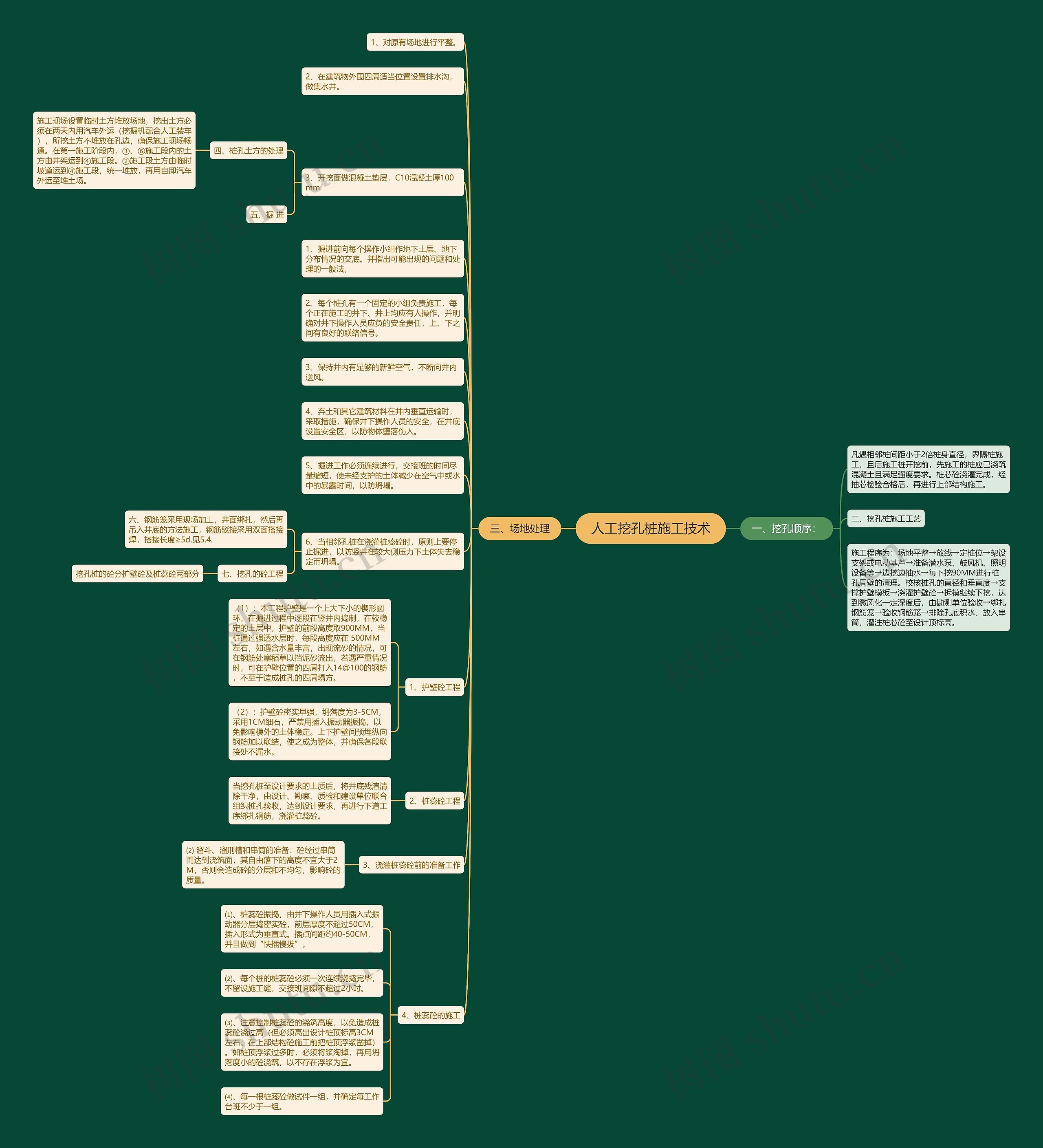 人工挖孔桩施工技术思维导图