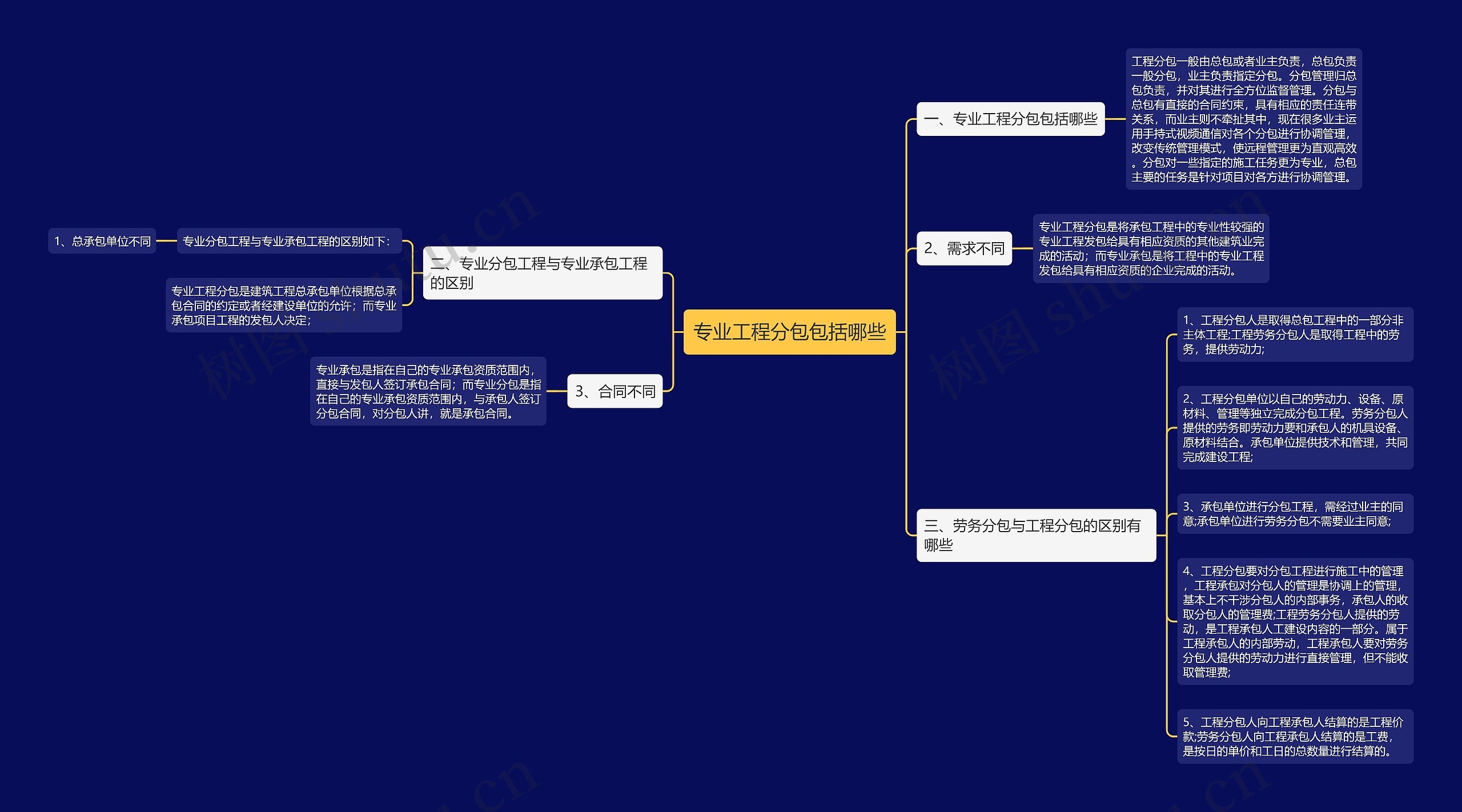 专业工程分包包括哪些思维导图