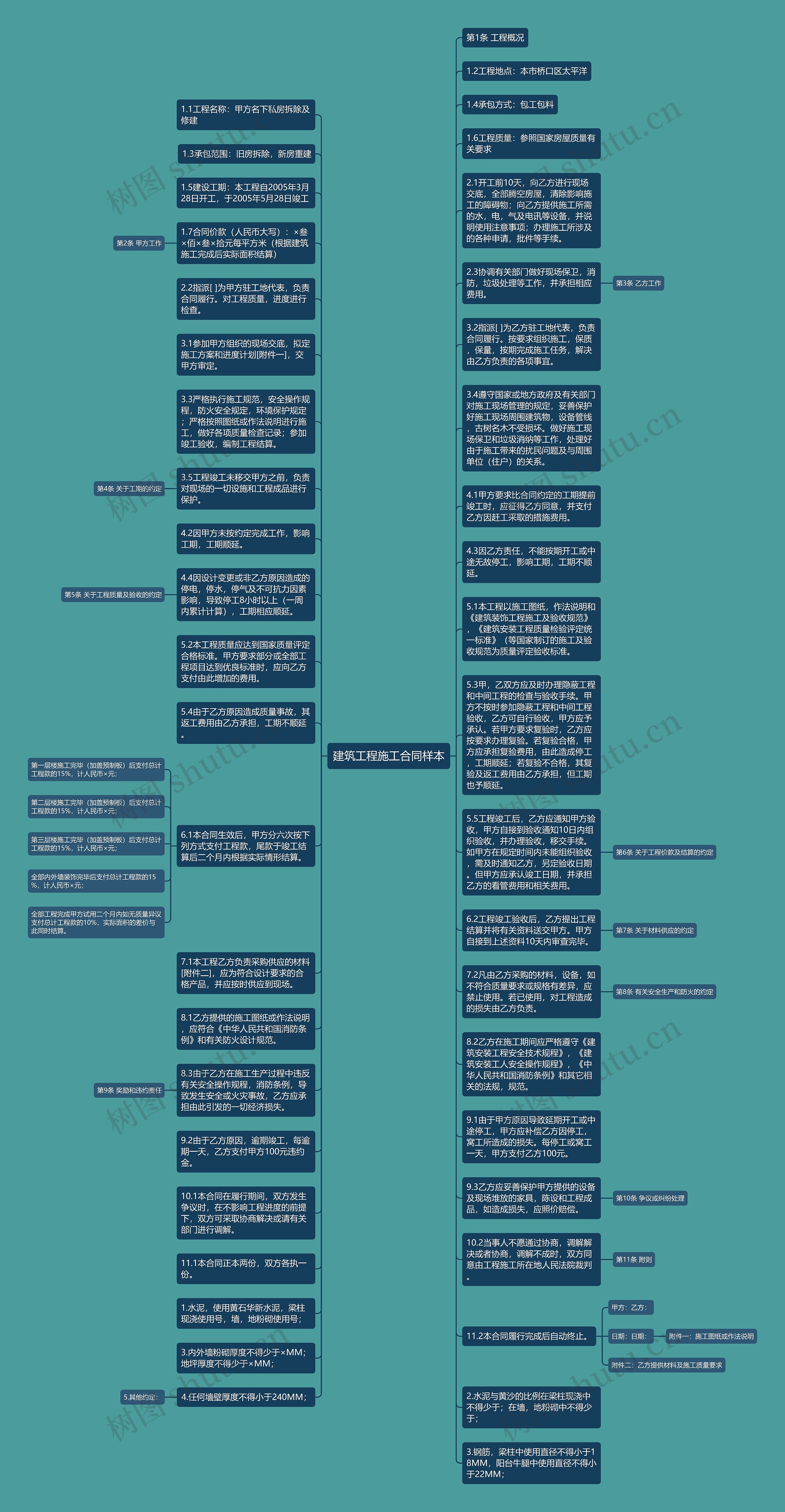 建筑工程施工合同样本思维导图