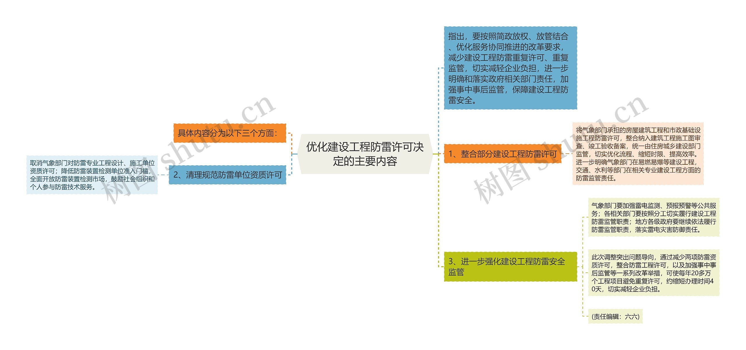 优化建设工程防雷许可决定的主要内容思维导图