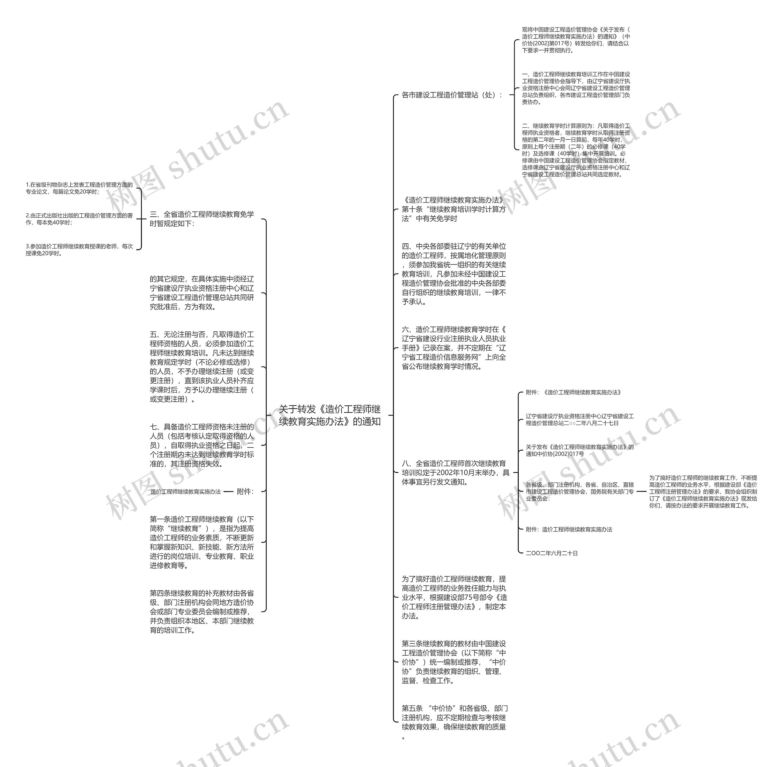 关于转发《造价工程师继续教育实施办法》的通知思维导图