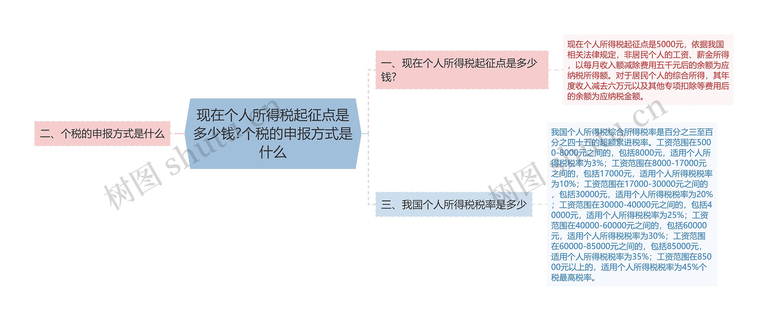 现在个人所得税起征点是多少钱?个税的申报方式是什么思维导图