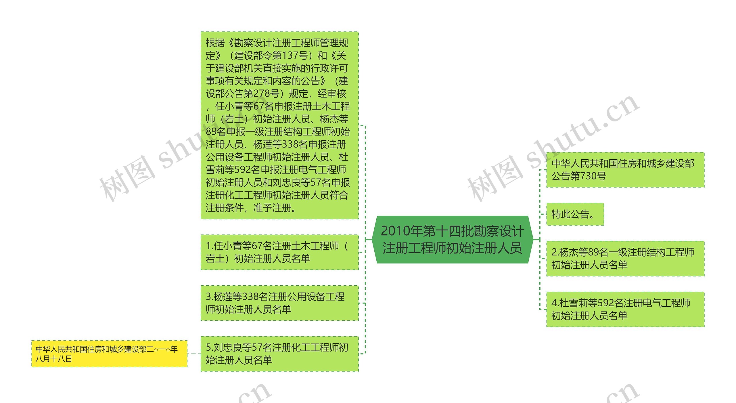 2010年第十四批勘察设计注册工程师初始注册人员