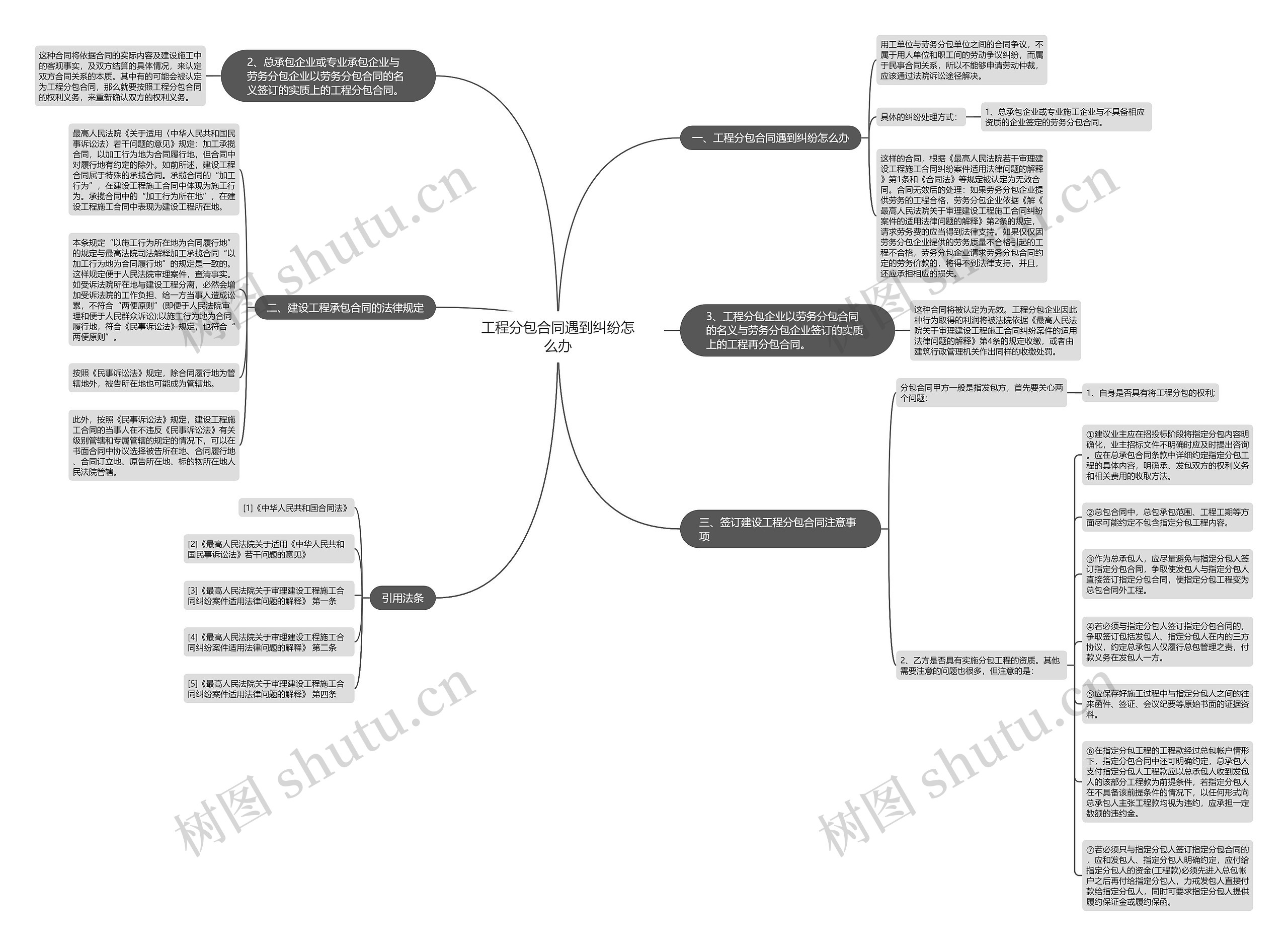 工程分包合同遇到纠纷怎么办思维导图