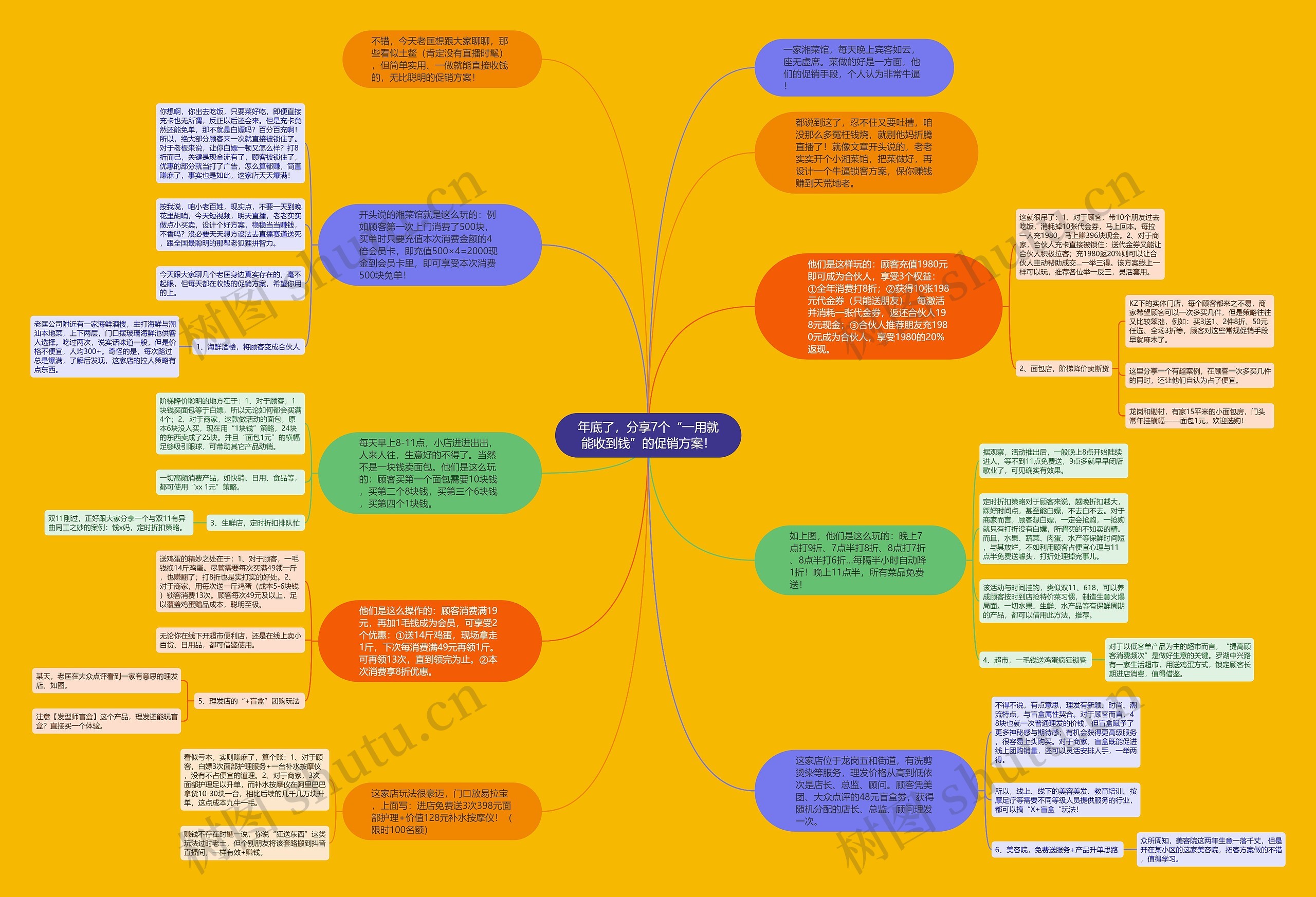 年底了，分享7个“一用就能收到钱”的促销方案！思维导图