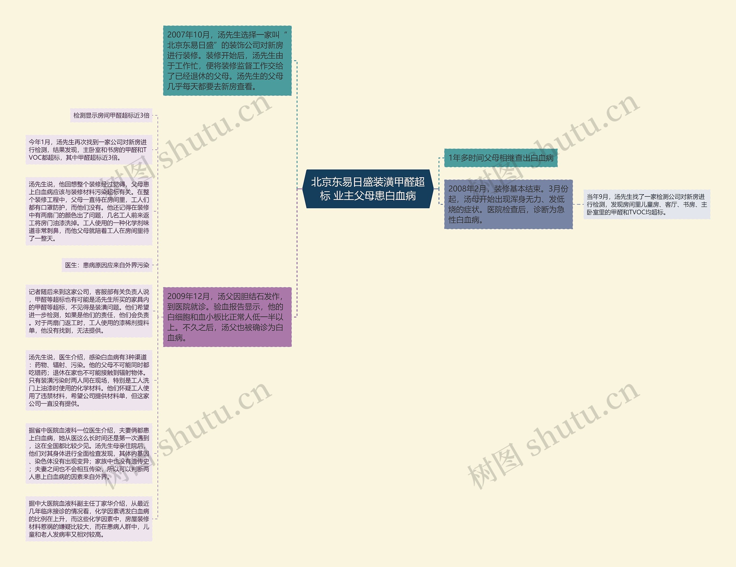 北京东易日盛装潢甲醛超标 业主父母患白血病思维导图