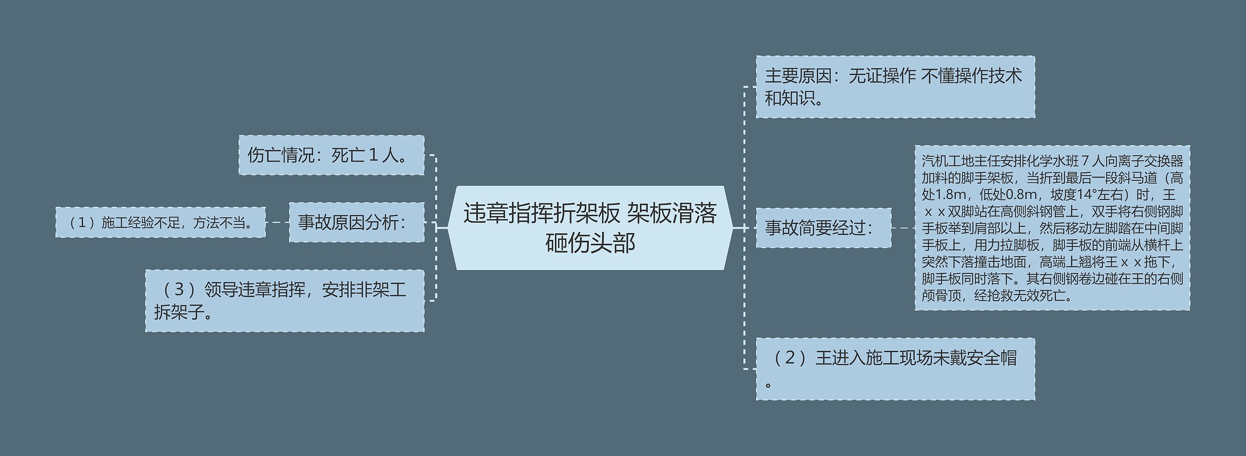 违章指挥折架板 架板滑落砸伤头部思维导图