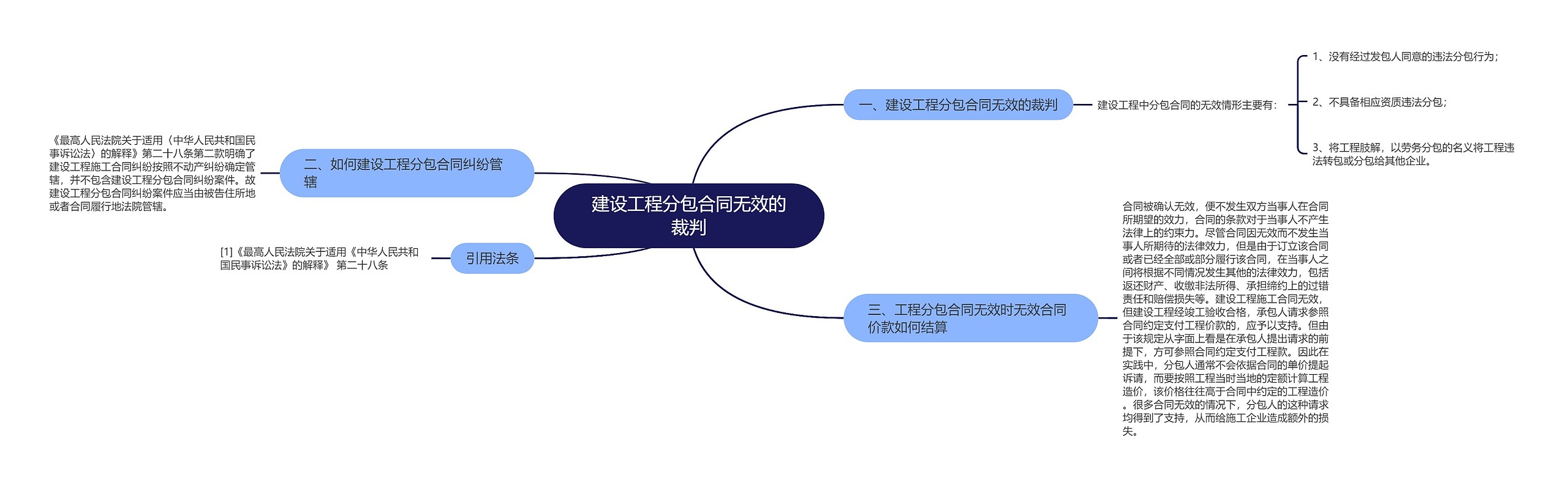 建设工程分包合同无效的裁判思维导图