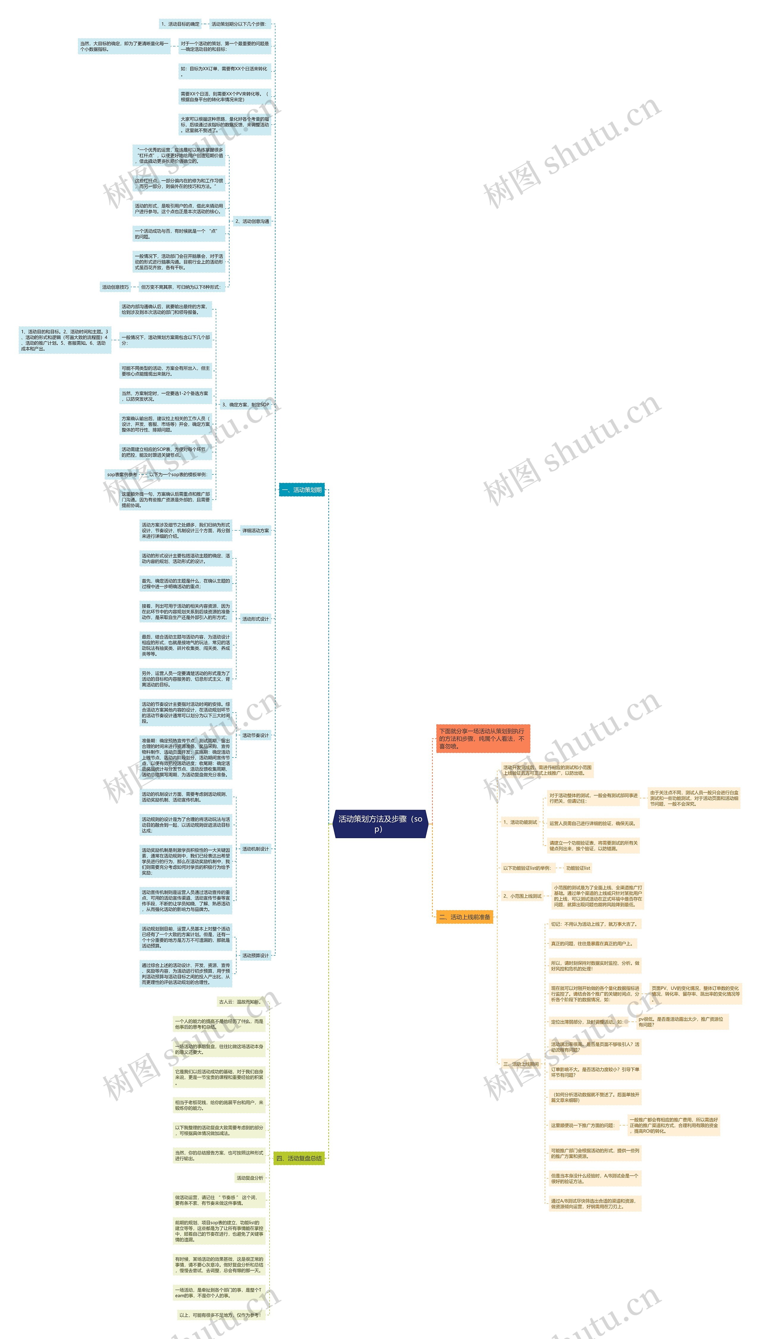 活动策划方法及步骤（sop）