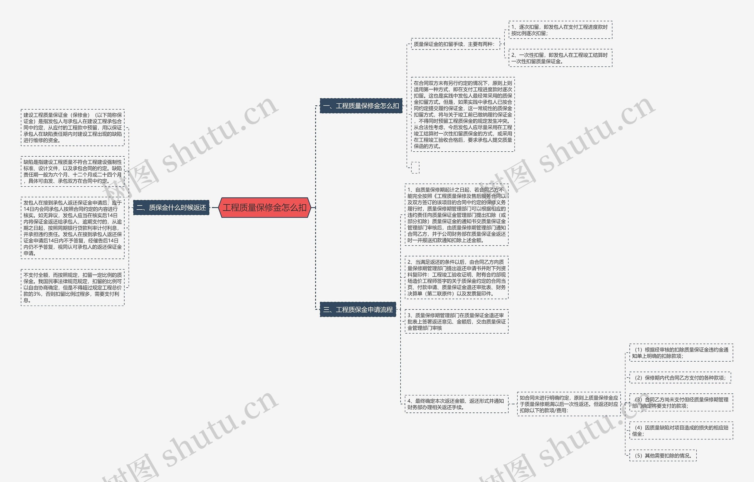 工程质量保修金怎么扣思维导图
