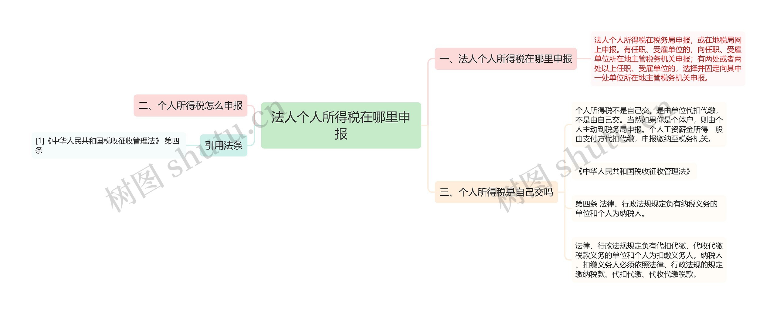 法人个人所得税在哪里申报思维导图