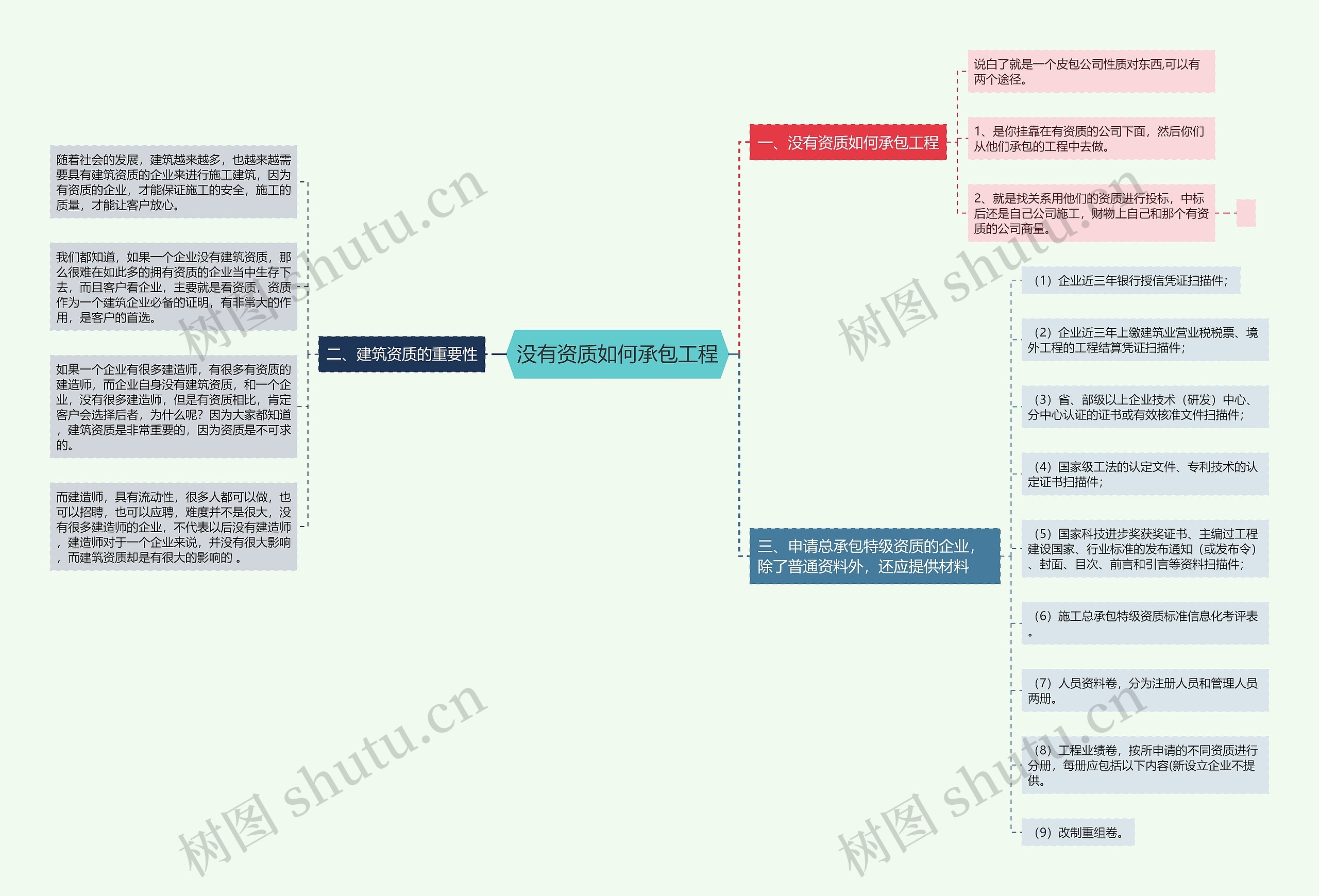 没有资质如何承包工程思维导图