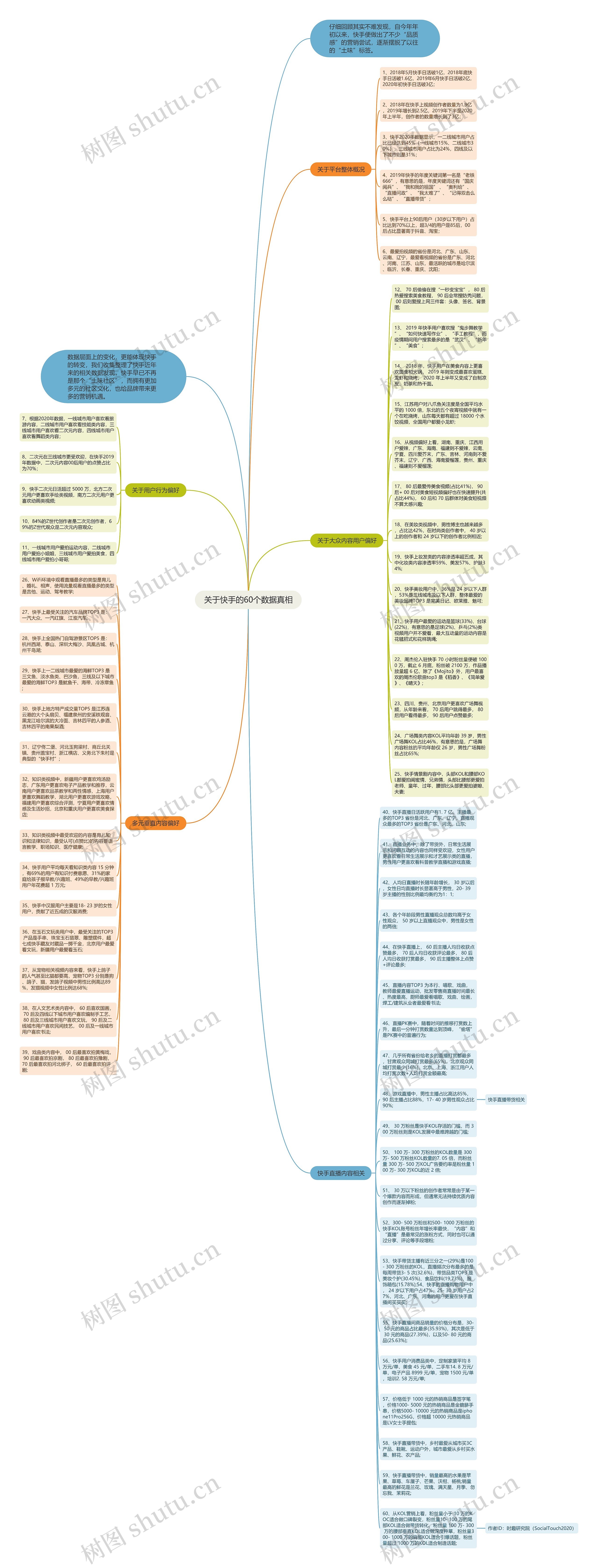 关于快手的60个数据真相思维导图