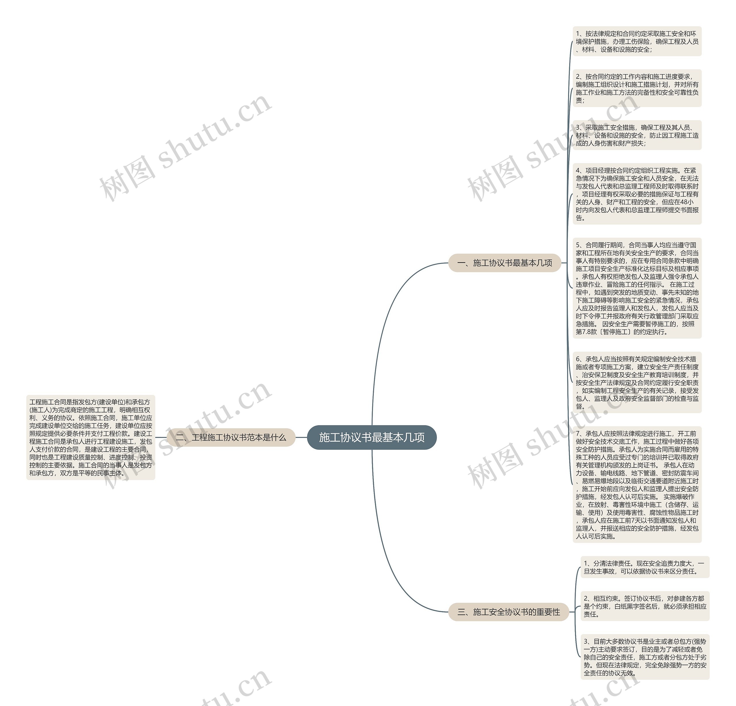 施工协议书最基本几项思维导图