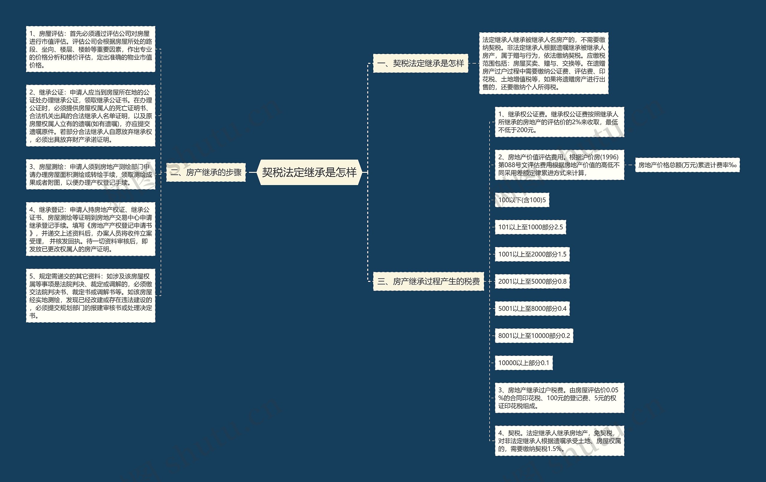 契税法定继承是怎样思维导图