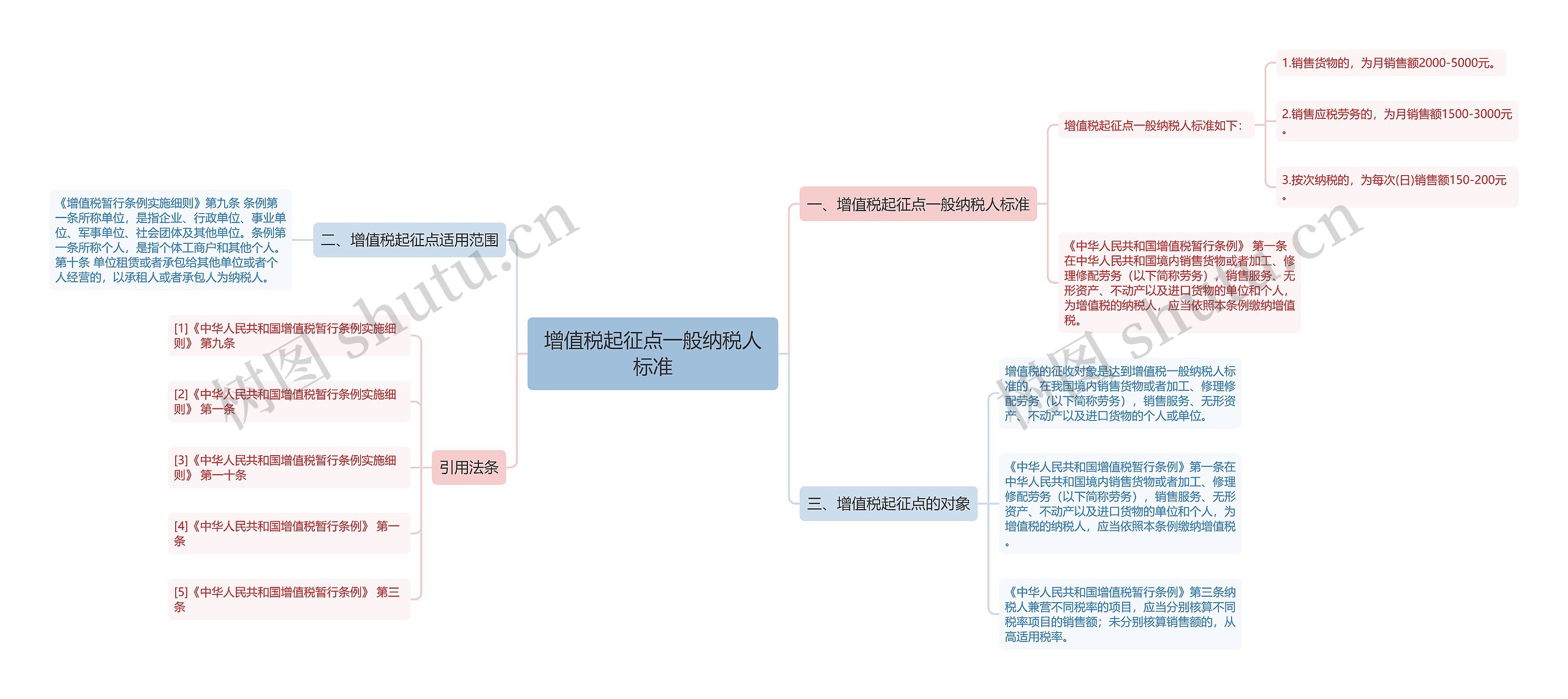 增值税起征点一般纳税人标准思维导图高清图 增值税起征点一般纳税人标准思维导图