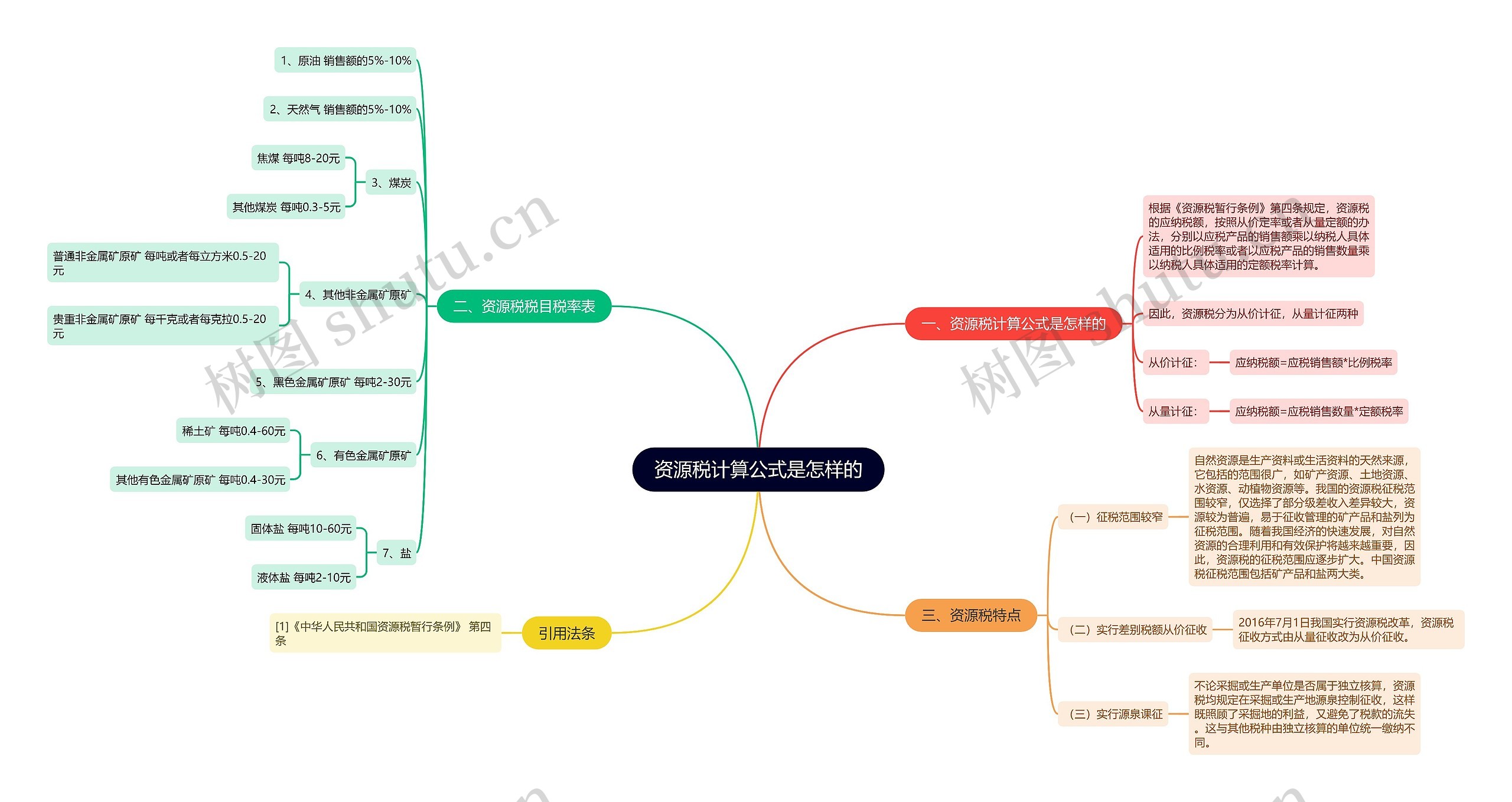 资源税计算公式是怎样的思维导图