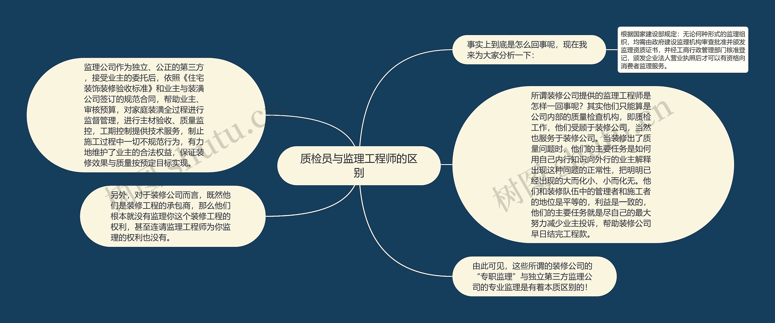 质检员与监理工程师的区别思维导图