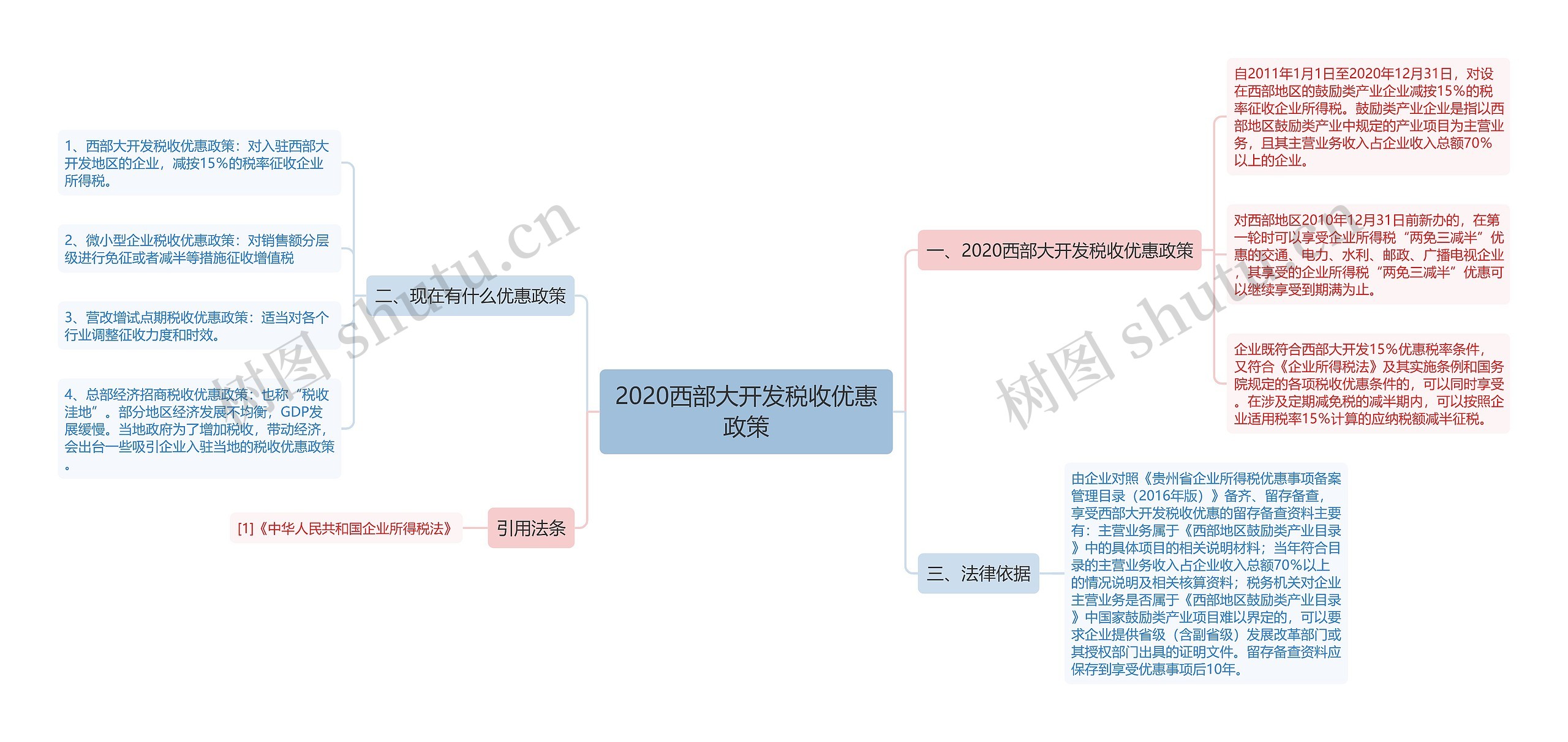 2020西部大开发税收优惠政策思维导图