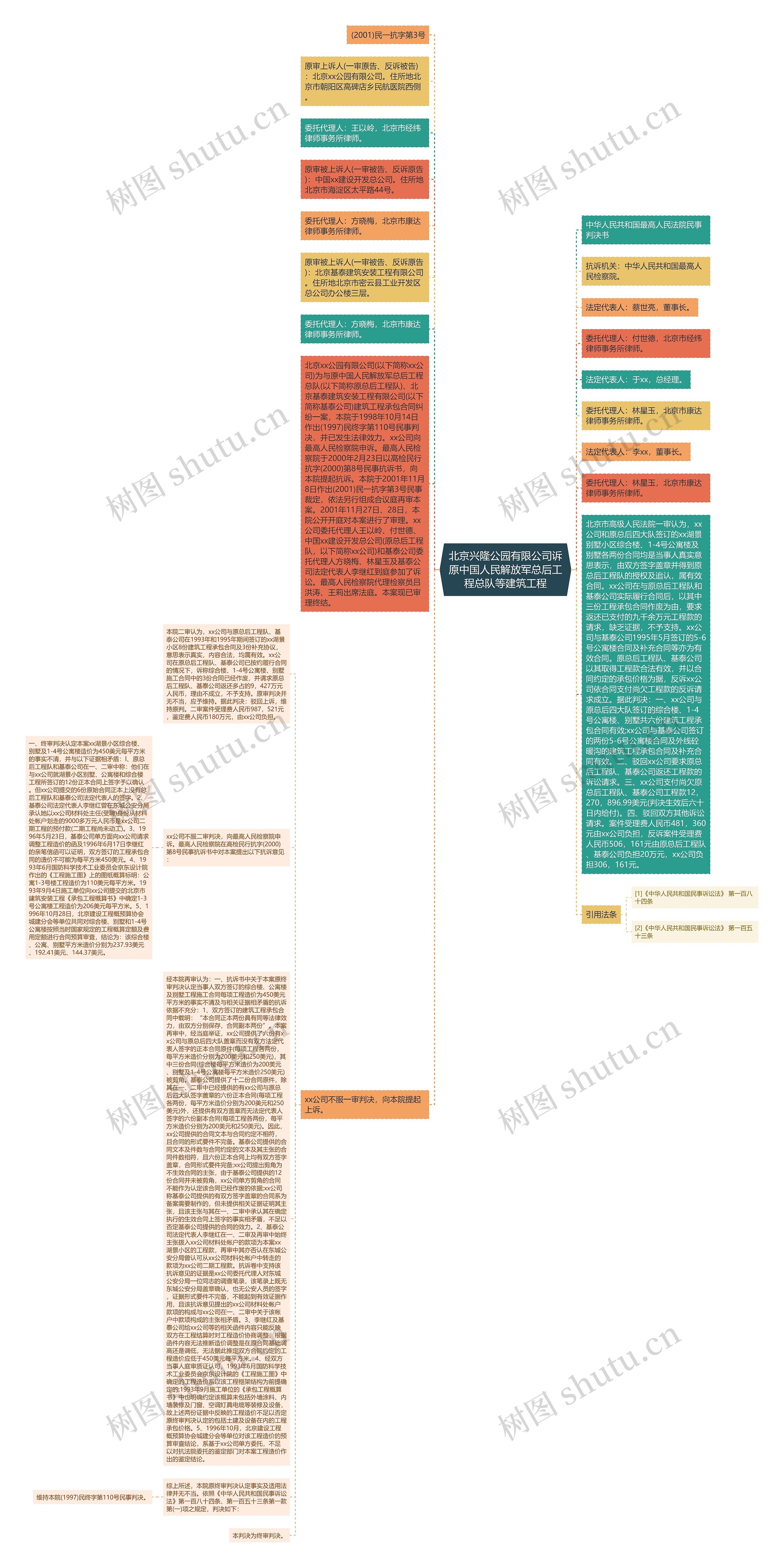 北京兴隆公园有限公司诉原中国人民解放军总后工程总队等建筑工程思维导图