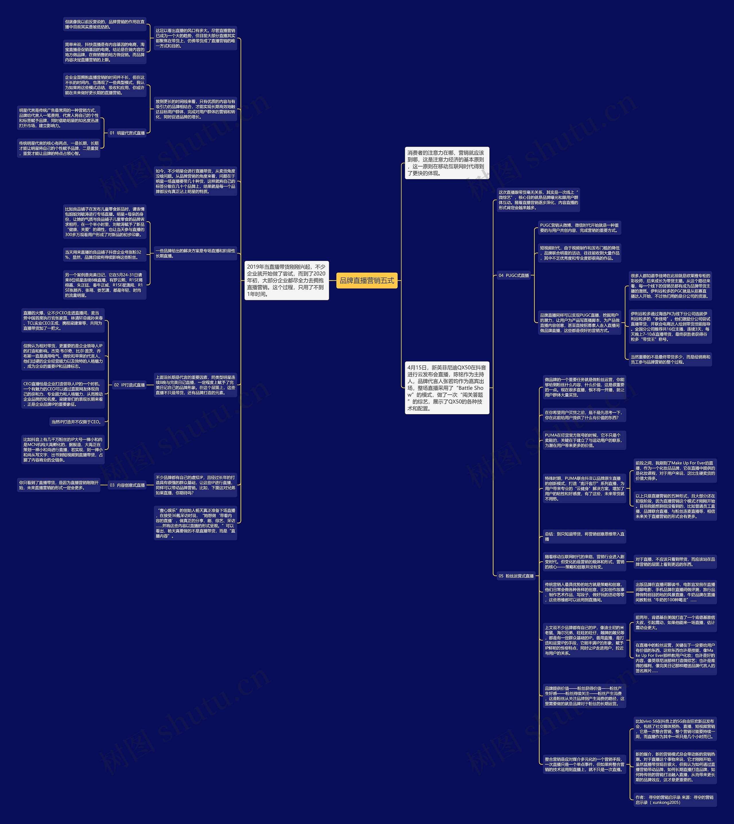 品牌直播营销五式思维导图