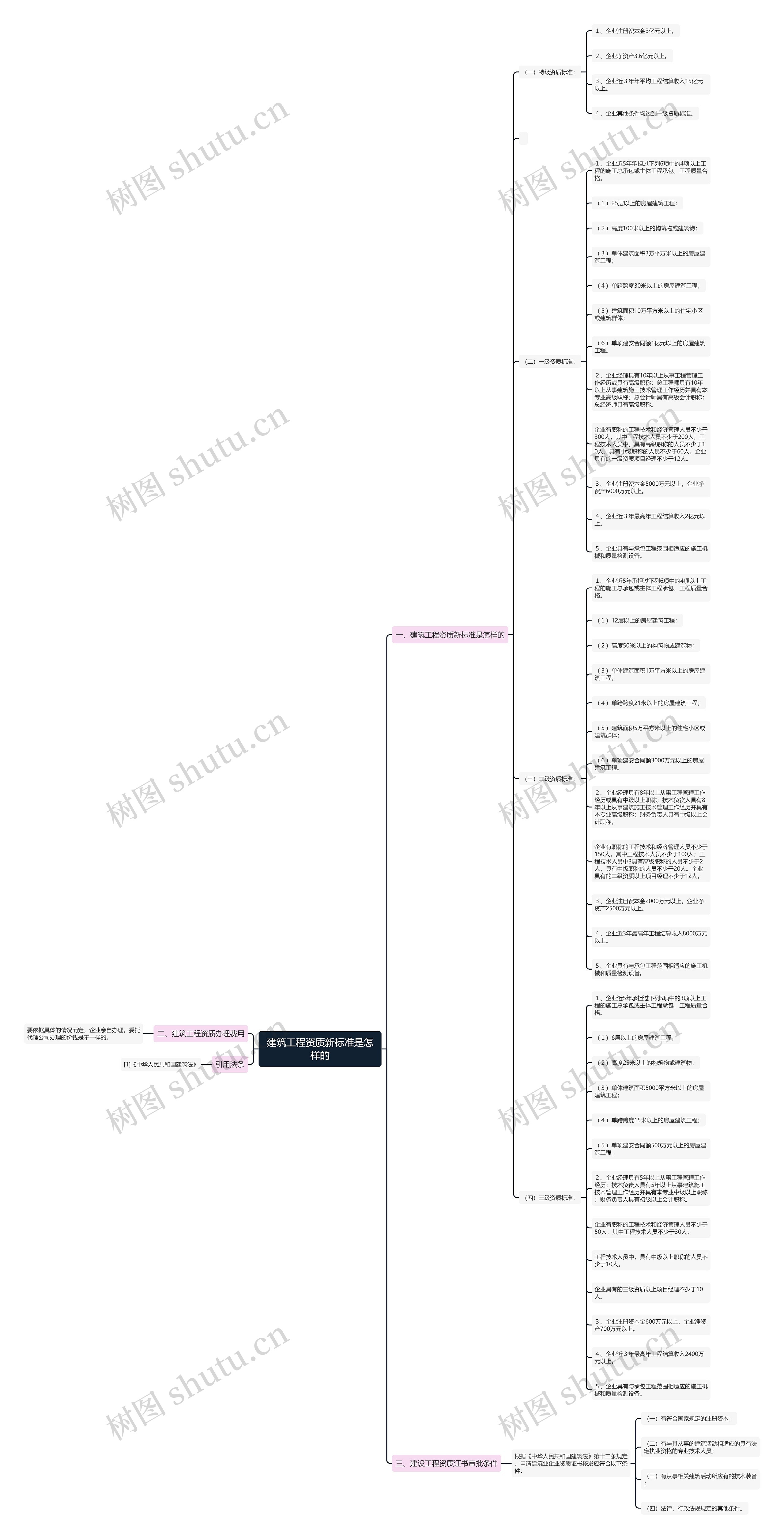 建筑工程资质新标准是怎样的思维导图