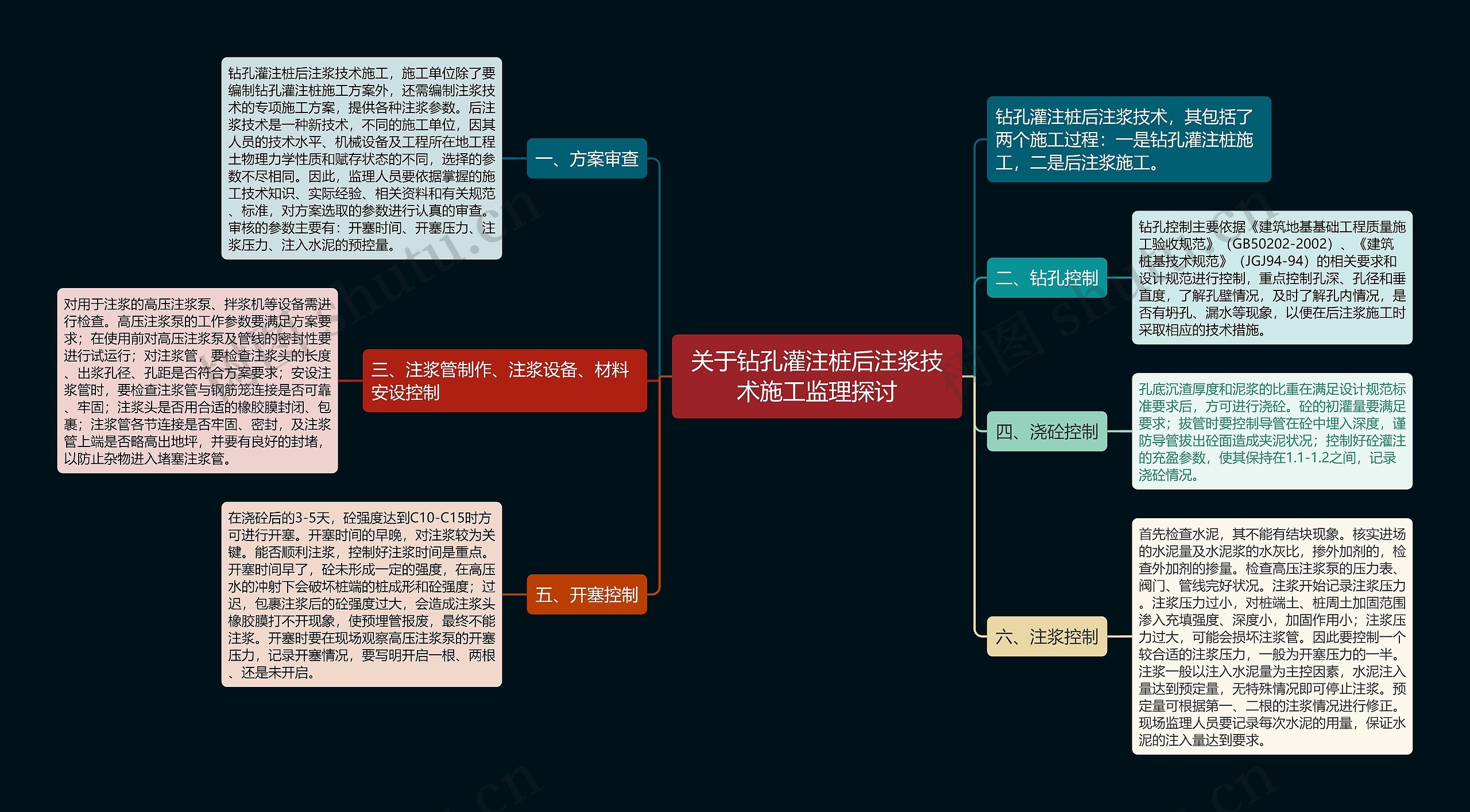 关于钻孔灌注桩后注浆技术施工监理探讨思维导图