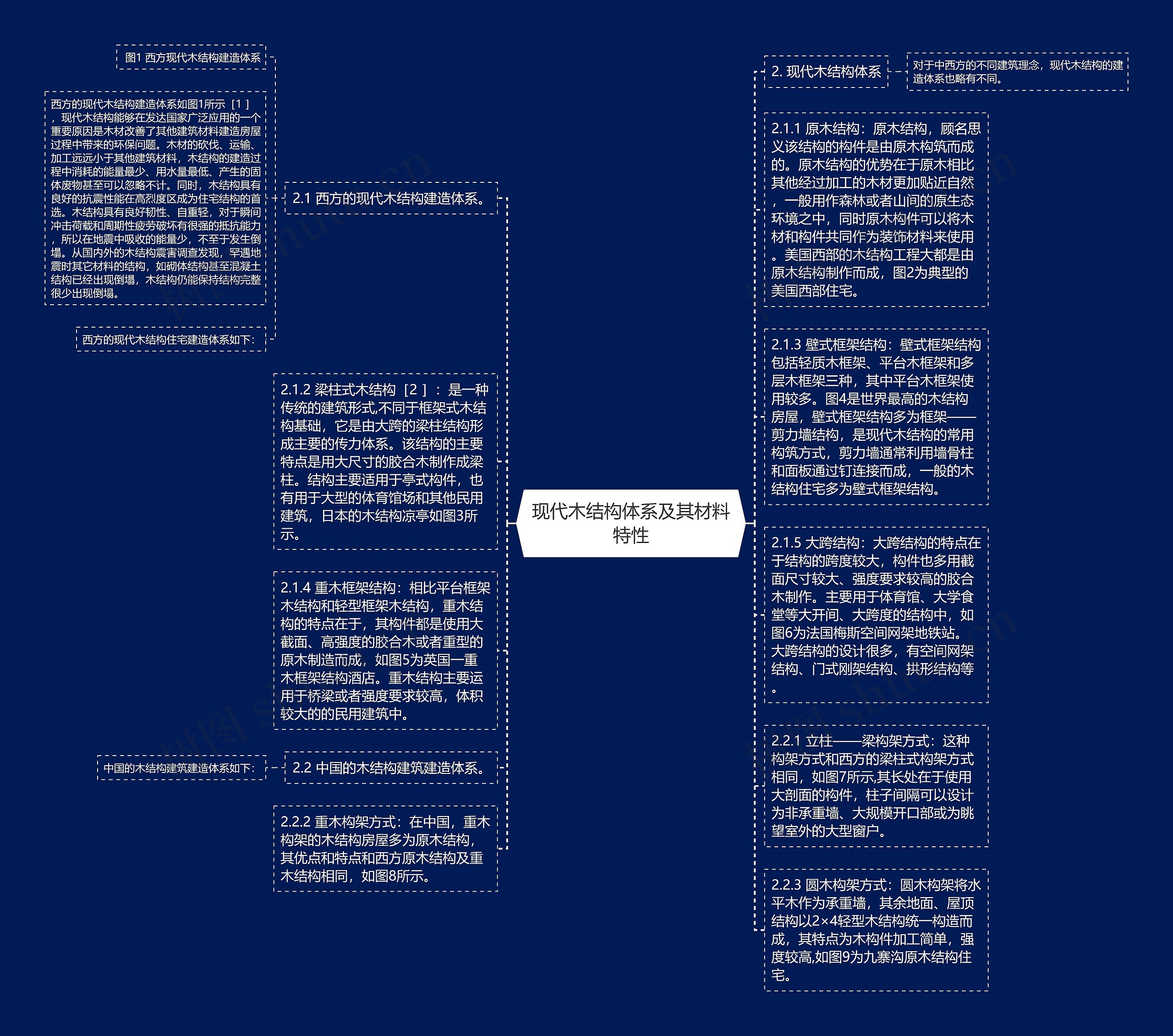 现代木结构体系及其材料特性思维导图