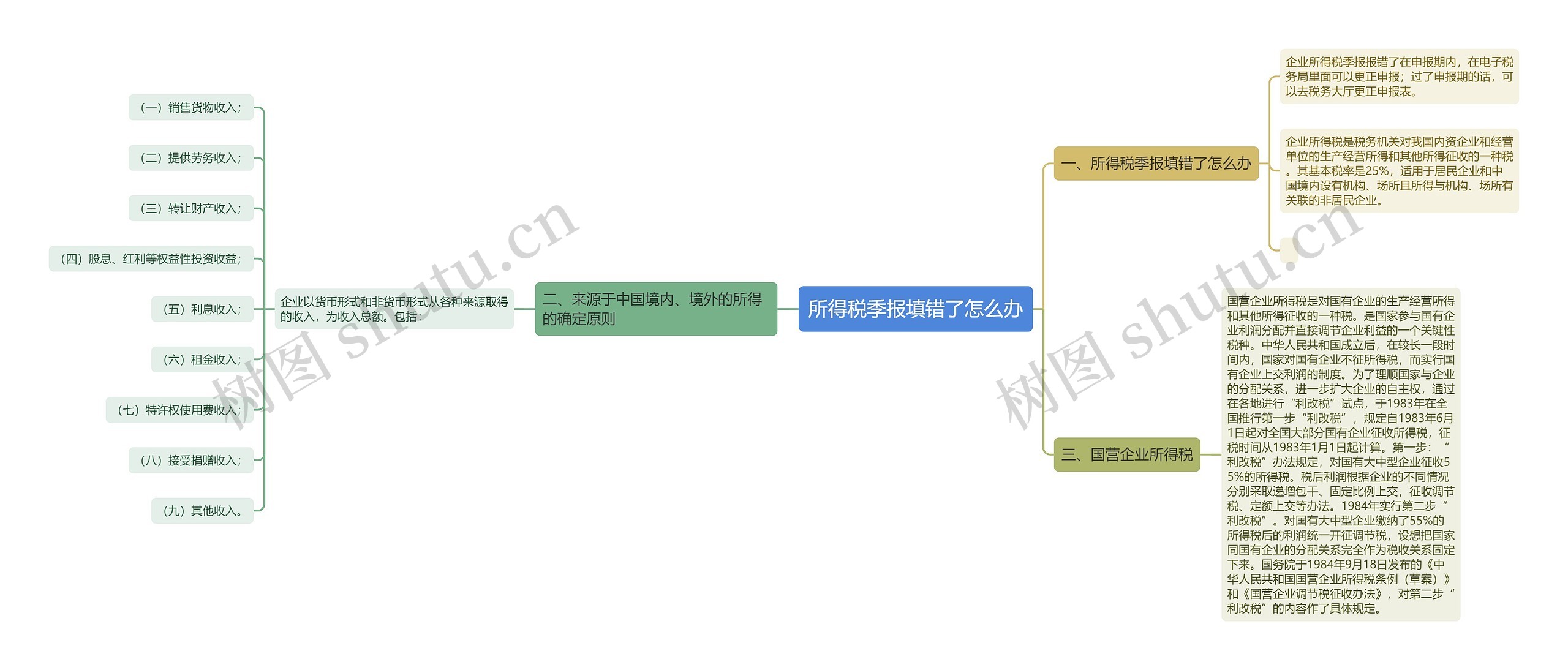 所得税季报填错了怎么办思维导图