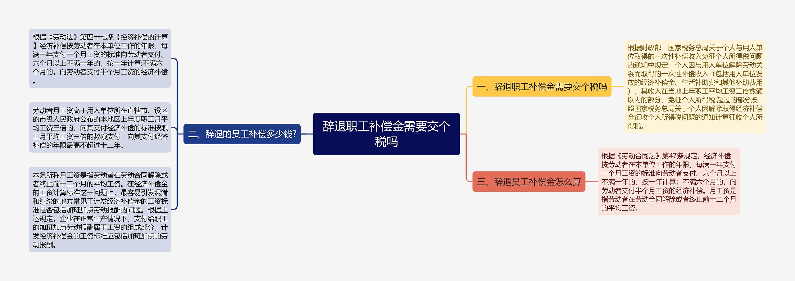 辞退职工补偿金需要交个税吗思维导图