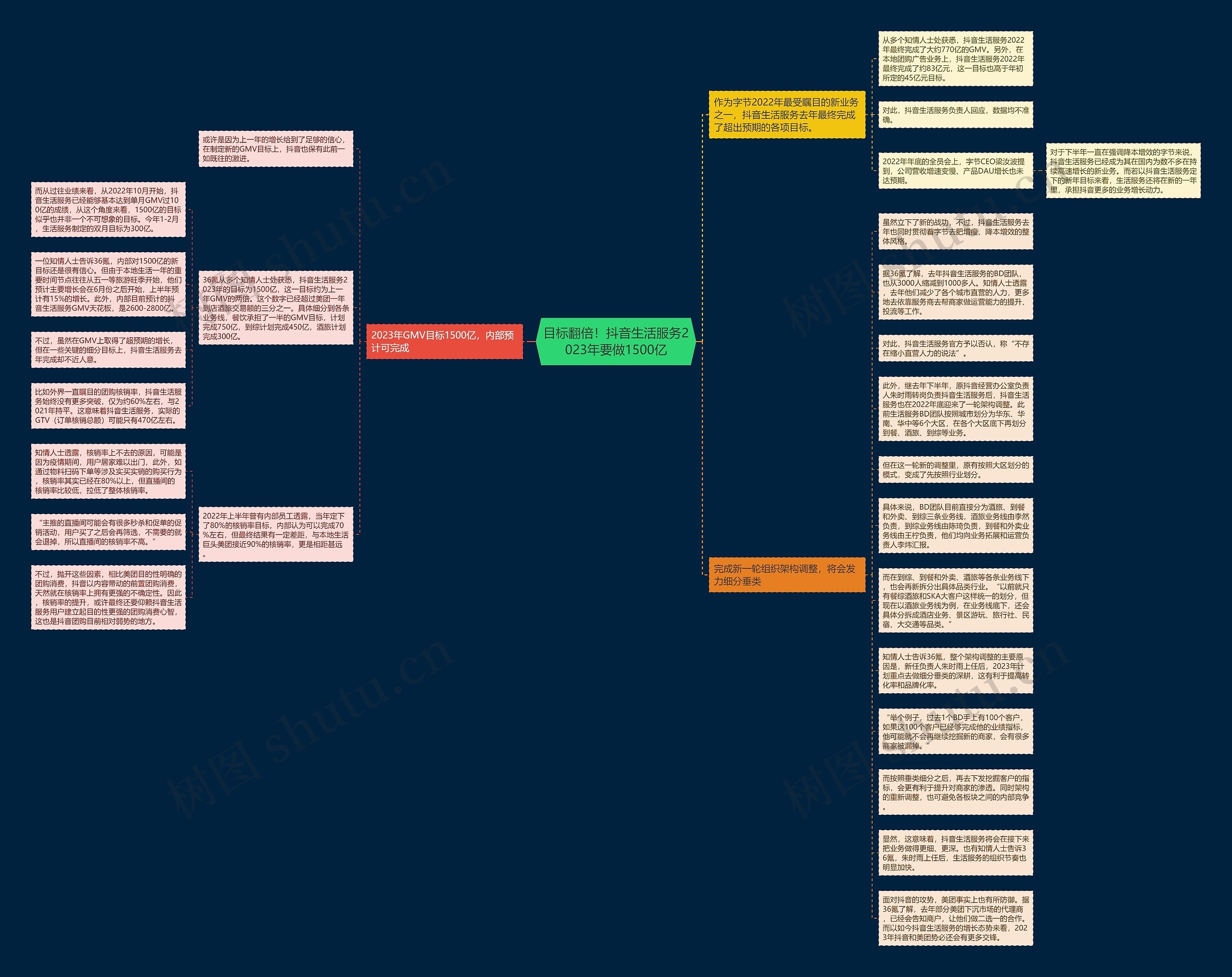 目标翻倍！抖音生活服务2023年要做1500亿思维导图