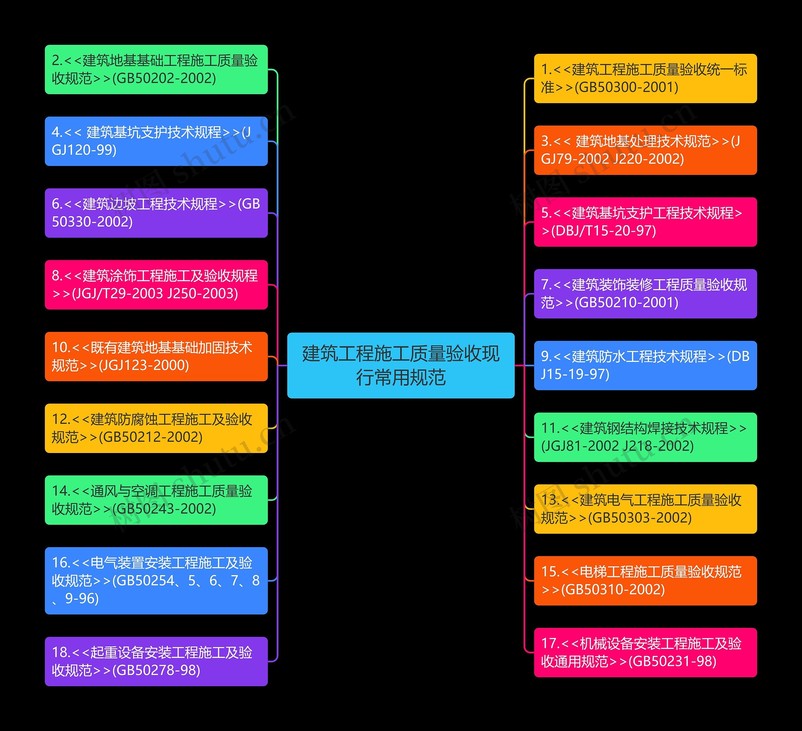 建筑工程施工质量验收现行常用规范思维导图