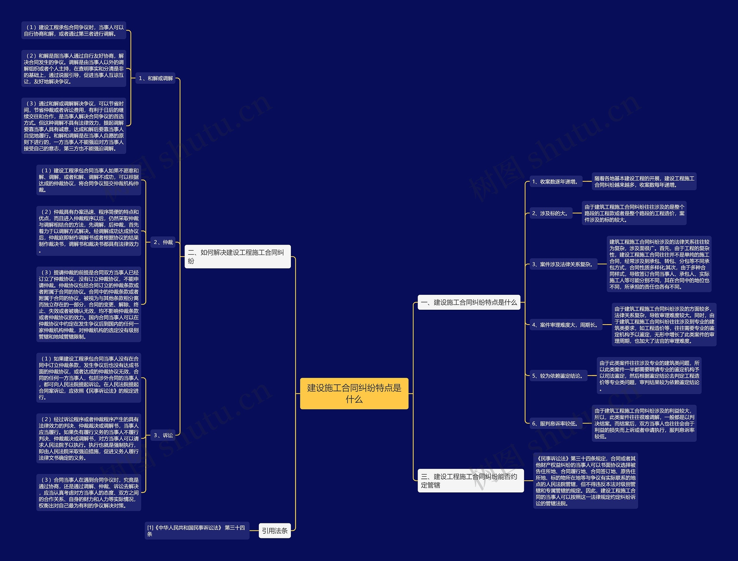 建设施工合同纠纷特点是什么思维导图