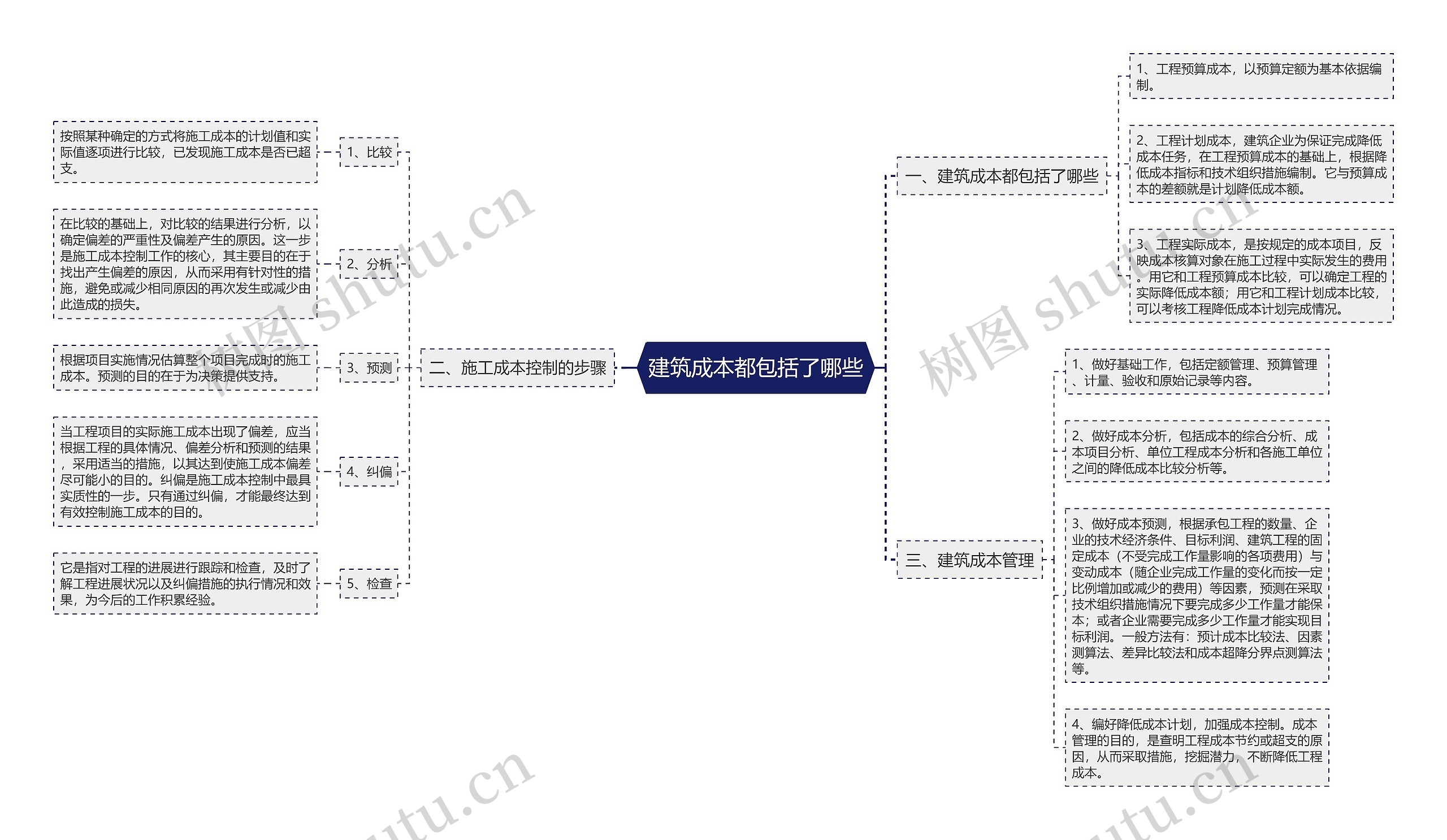 建筑成本都包括了哪些思维导图