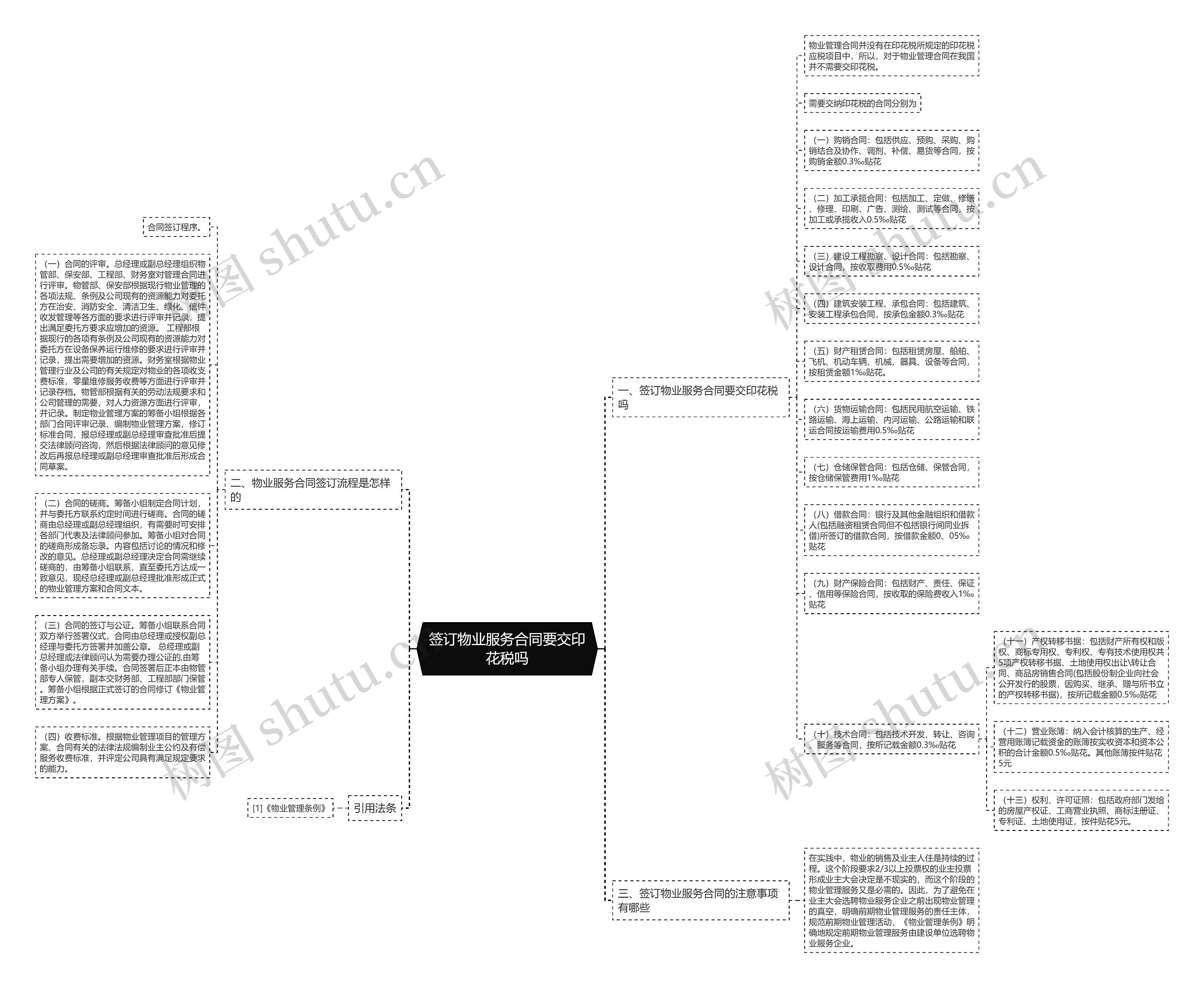 签订物业服务合同要交印花税吗思维导图