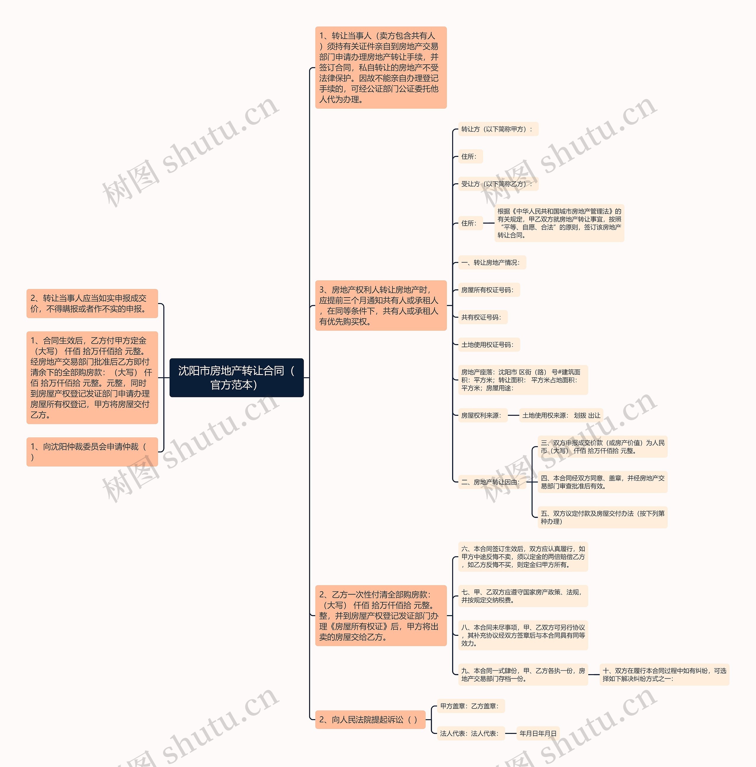 沈阳市房地产转让合同（官方范本）思维导图