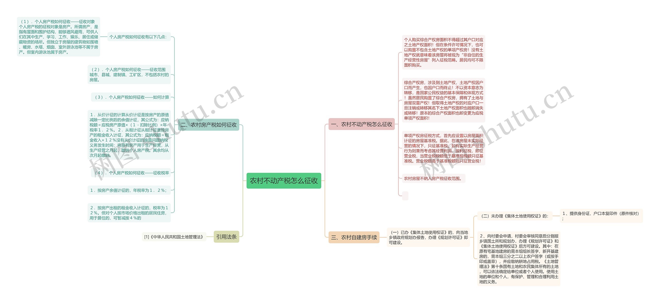 农村不动产税怎么征收思维导图