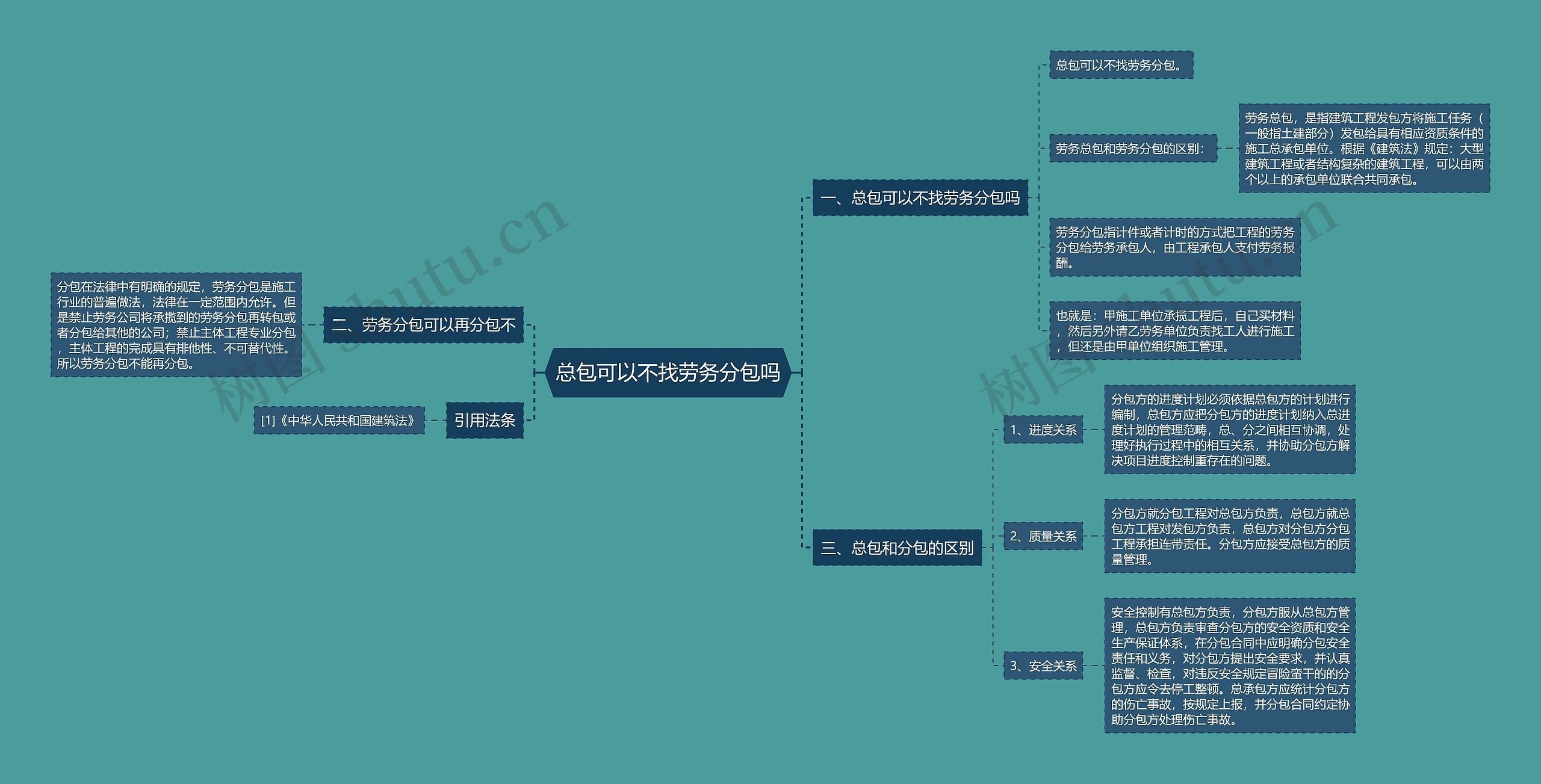 总包可以不找劳务分包吗思维导图