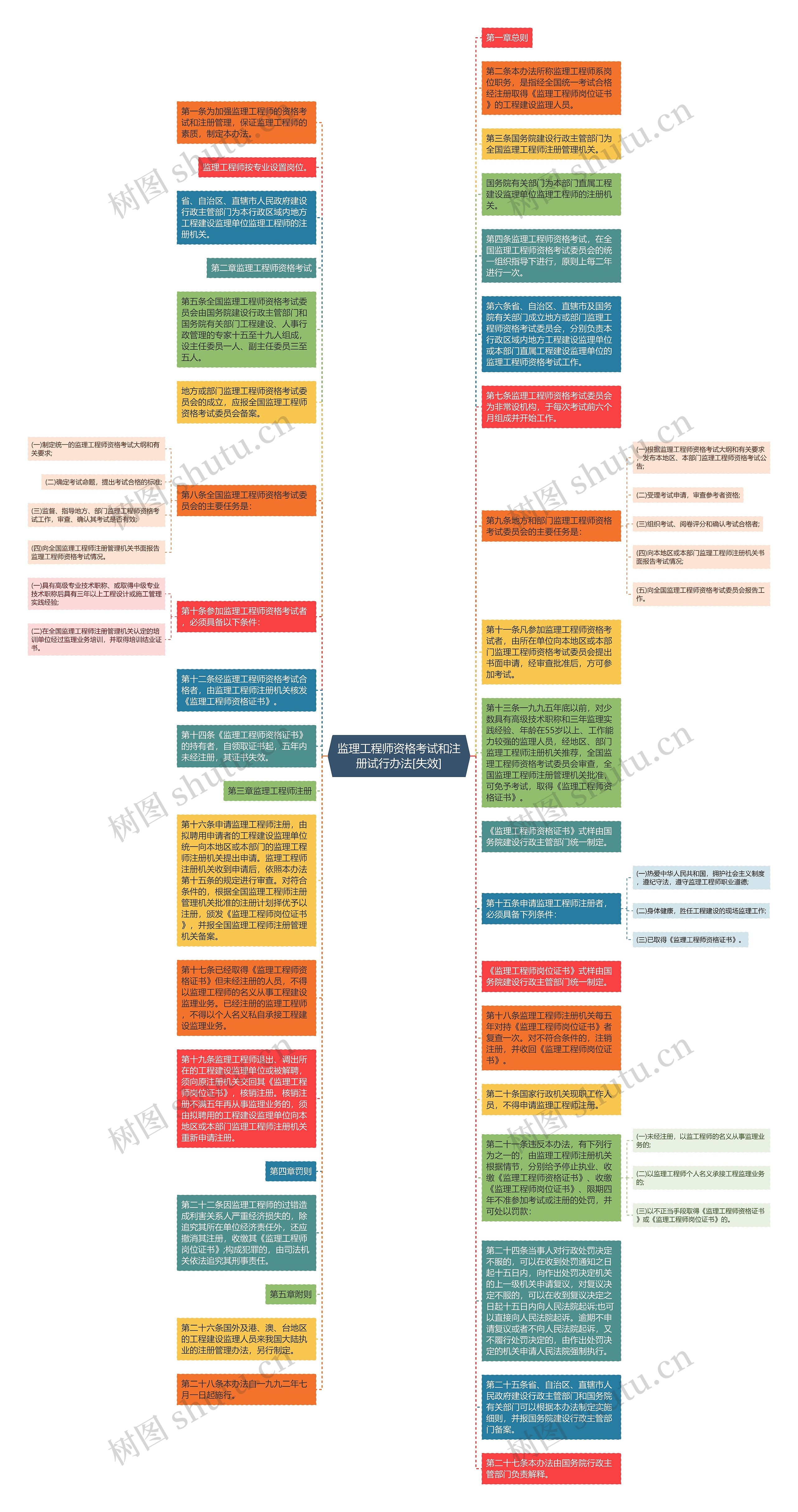 监理工程师资格考试和注册试行办法[失效]