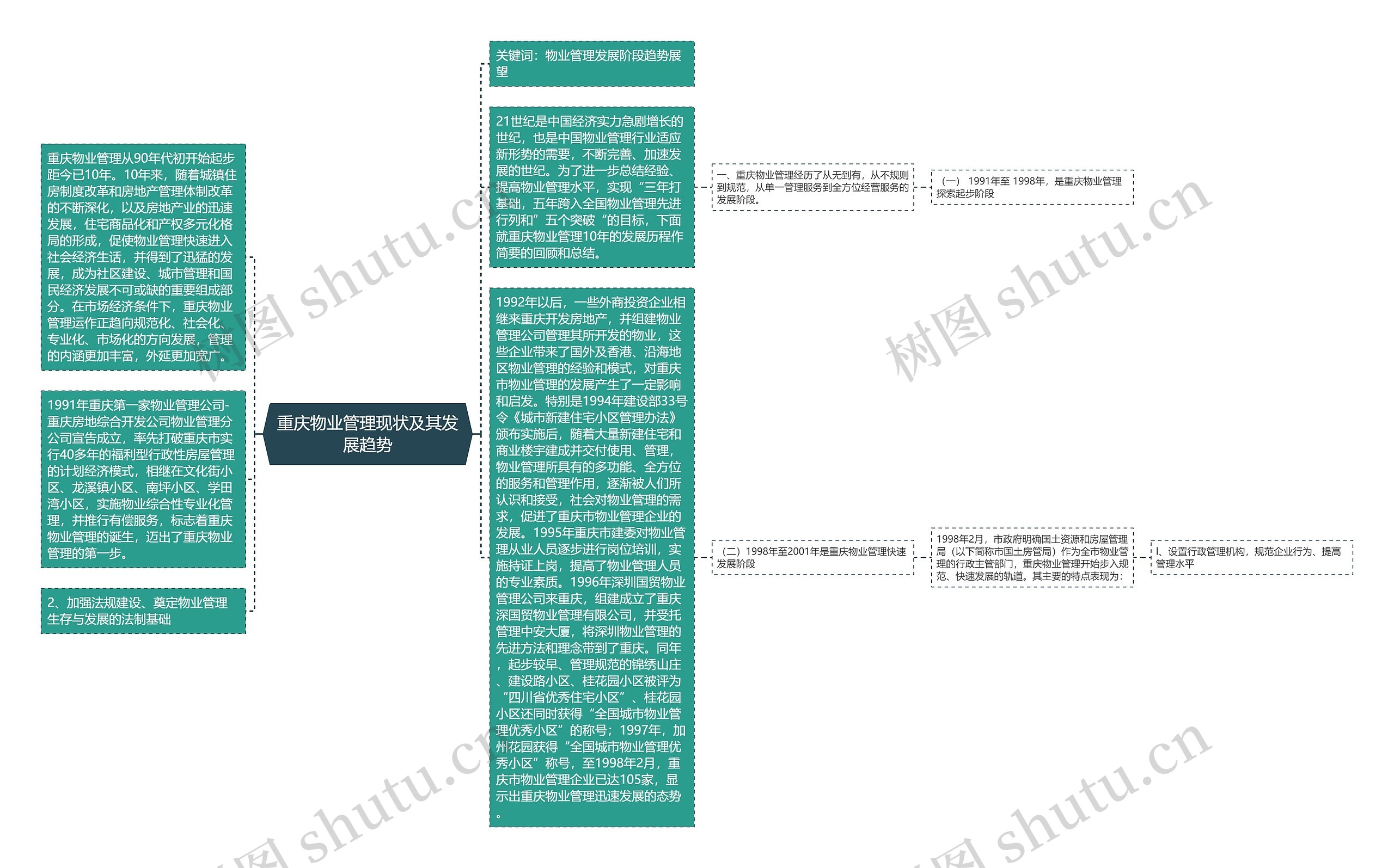 重庆物业管理现状及其发展趋势