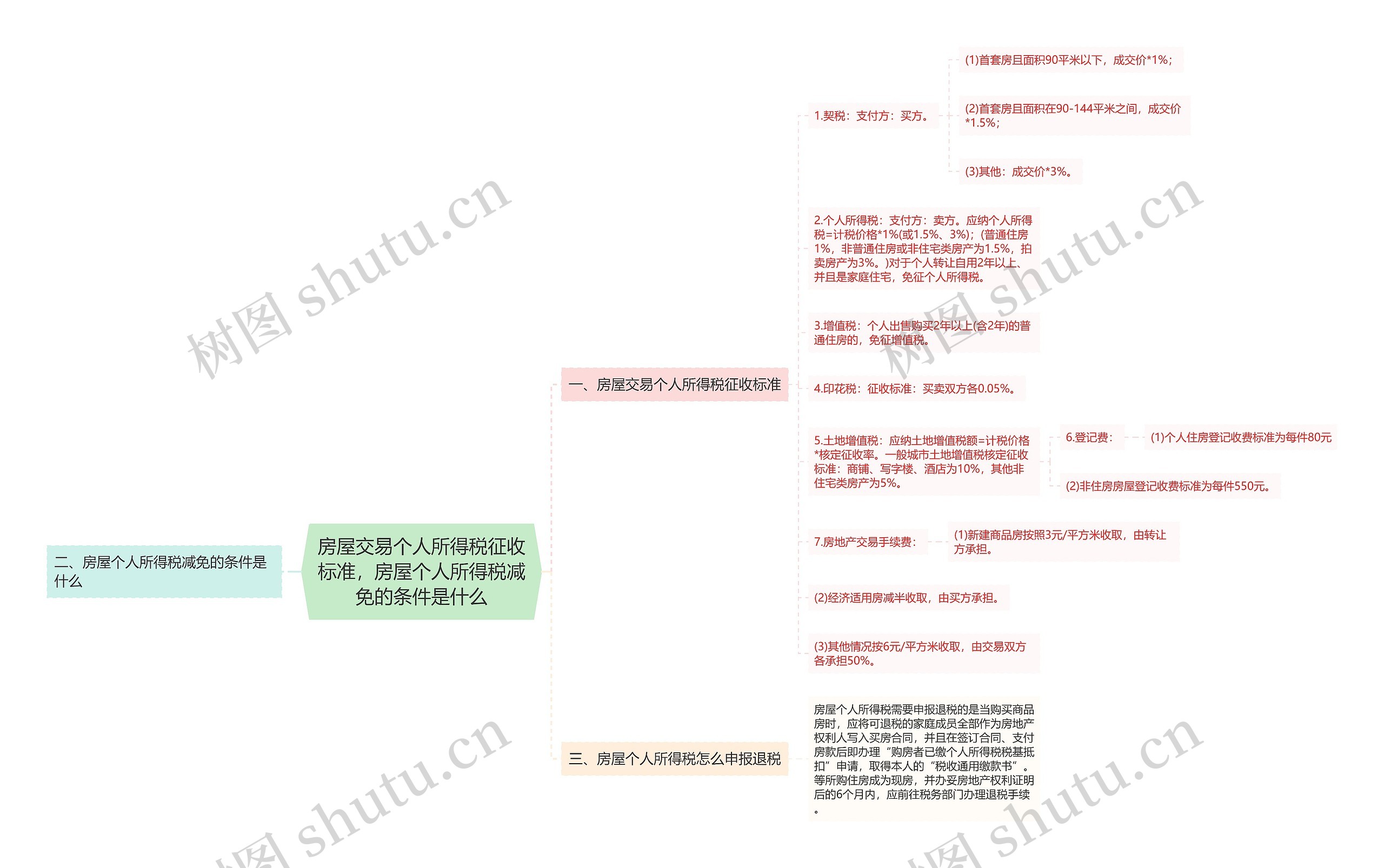 房屋交易个人所得税征收标准，房屋个人所得税减免的条件是什么