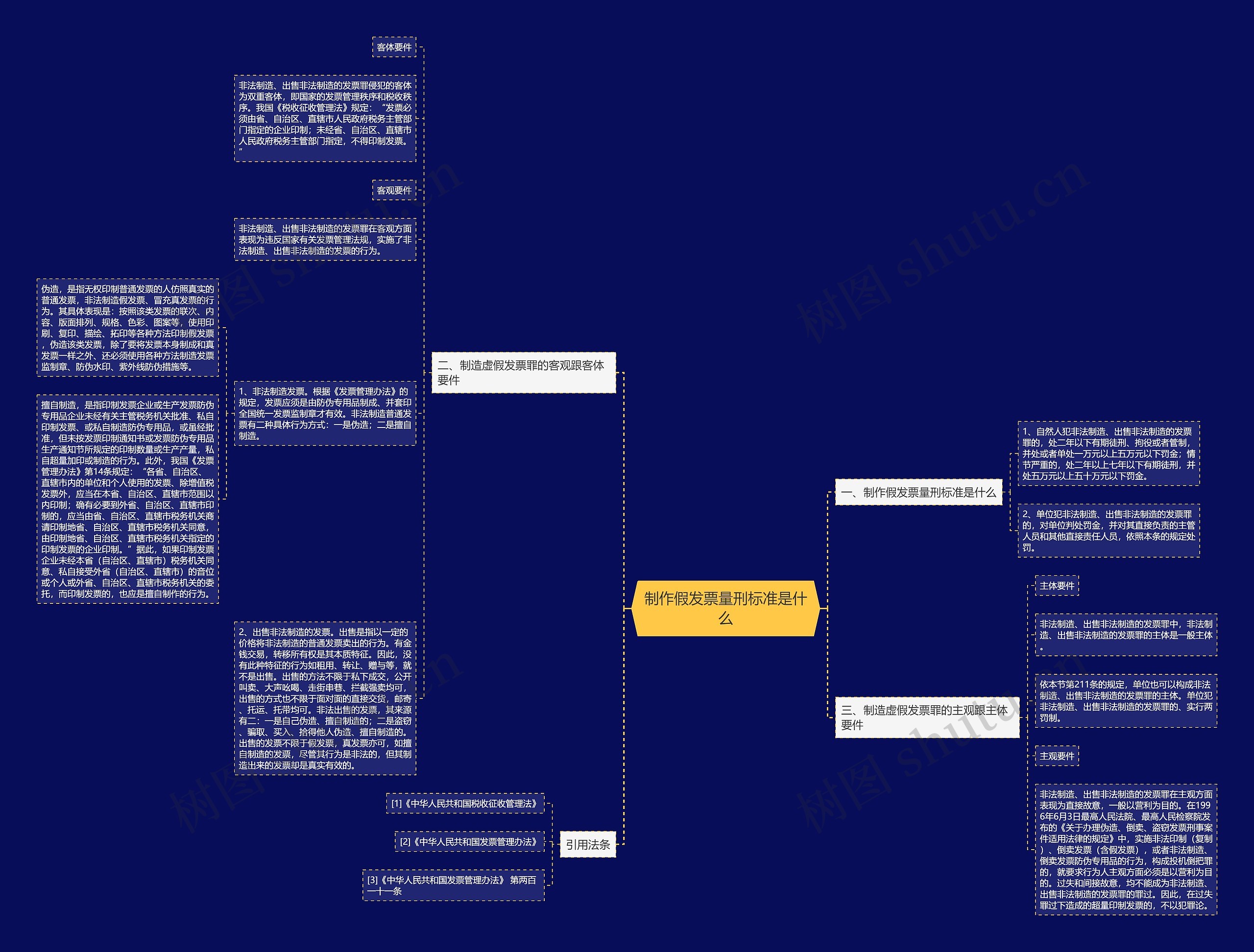 制作假发票量刑标准是什么思维导图