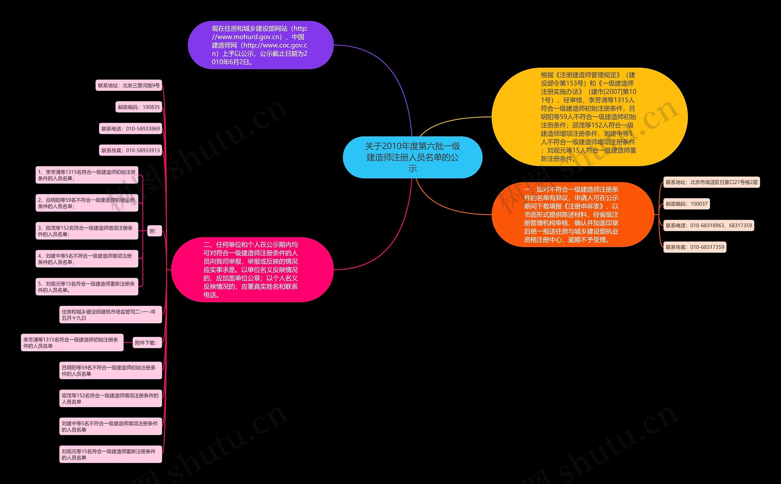 关于2010年度第六批一级建造师注册人员名单的公示