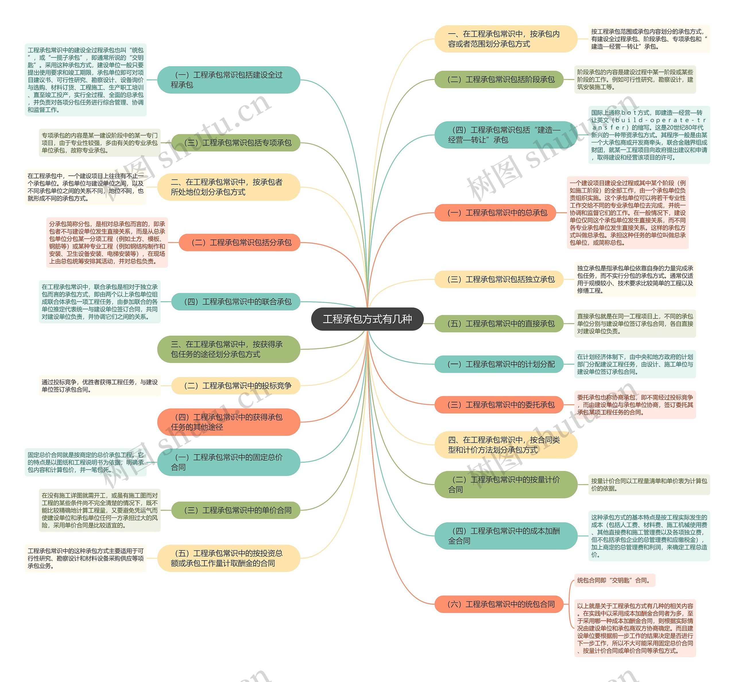 工程承包方式有几种思维导图