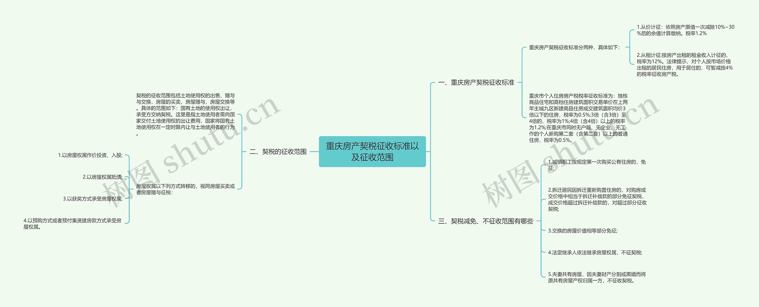 重庆房产契税征收标准以及征收范围思维导图