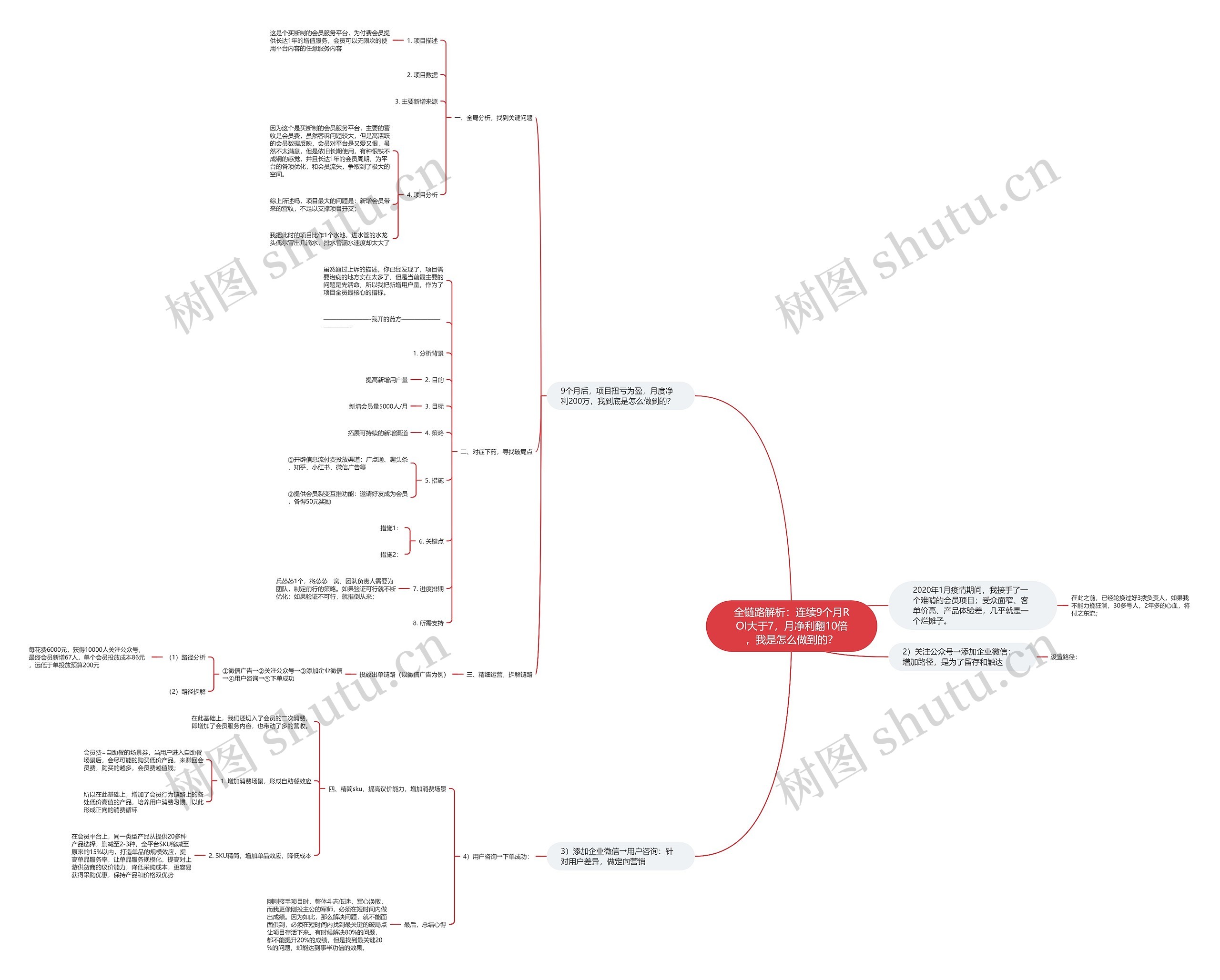 全链路解析：连续9个月ROI大于7，月净利翻10倍，我是怎么做到的？思维导图