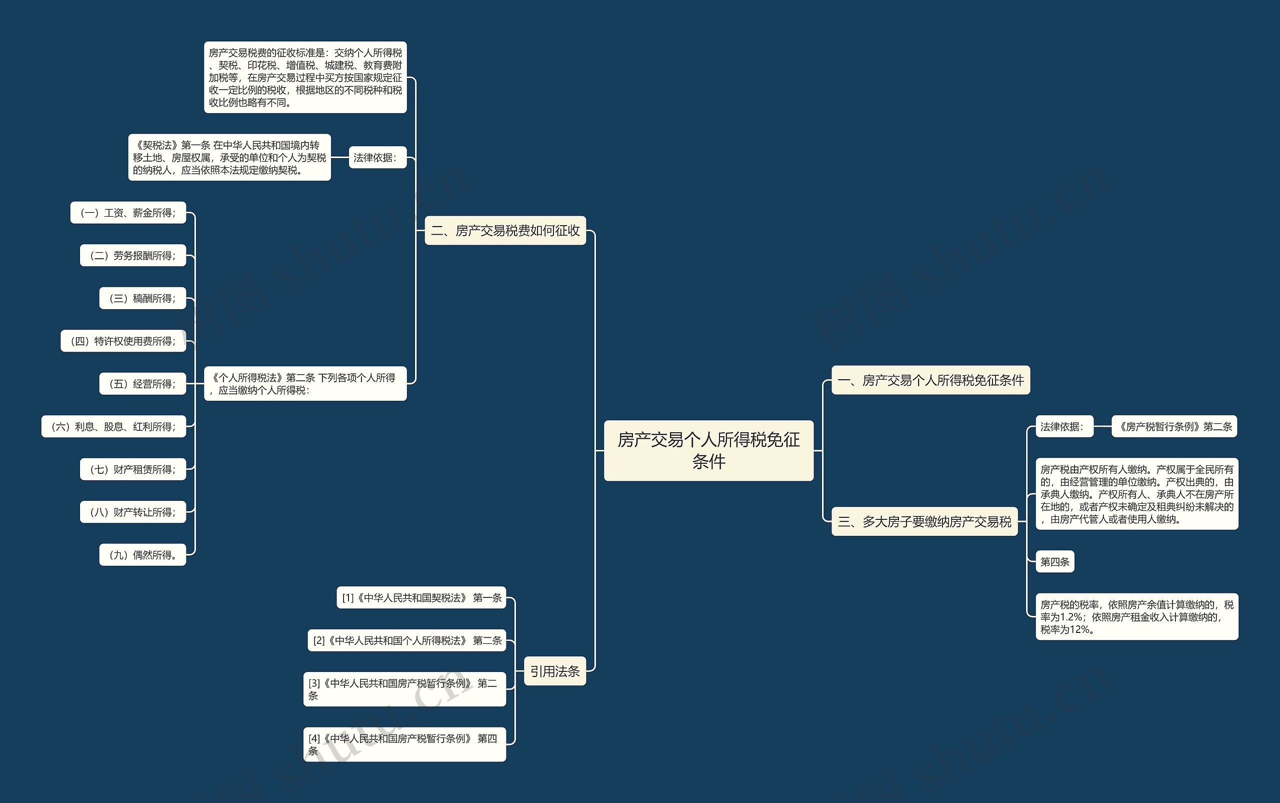 房产交易个人所得税免征条件思维导图