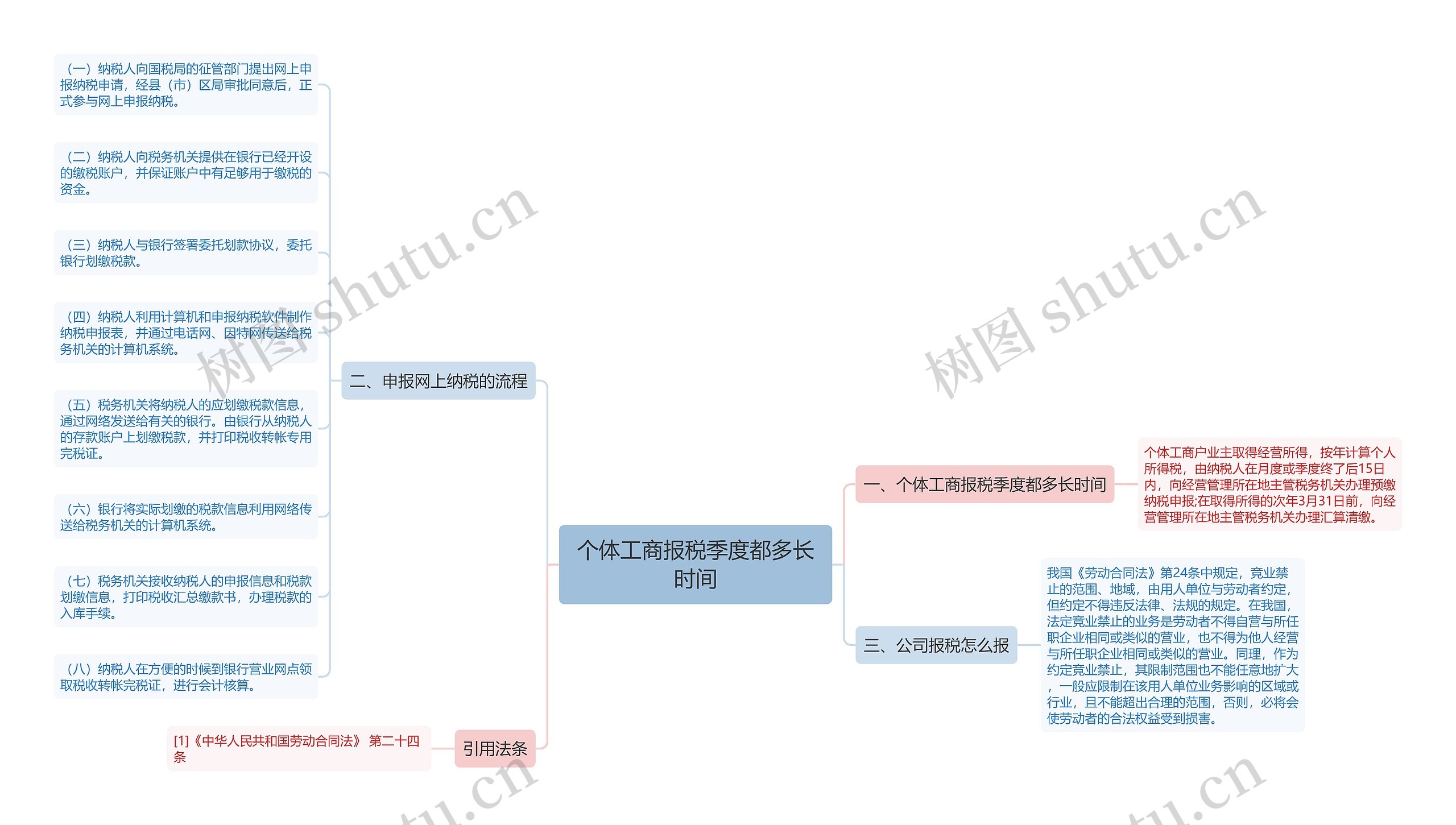 个体工商报税季度都多长时间思维导图