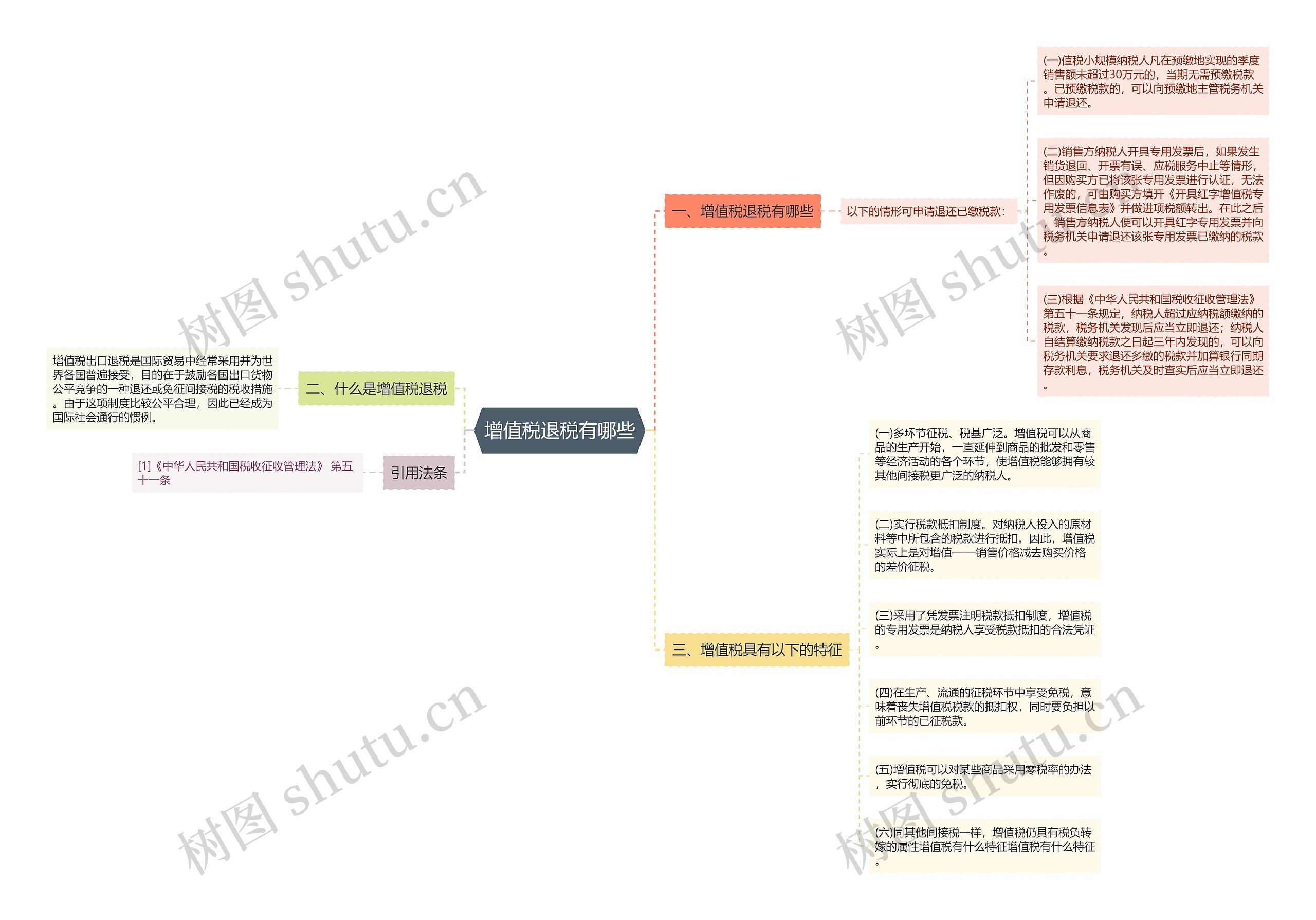 增值税退税有哪些思维导图