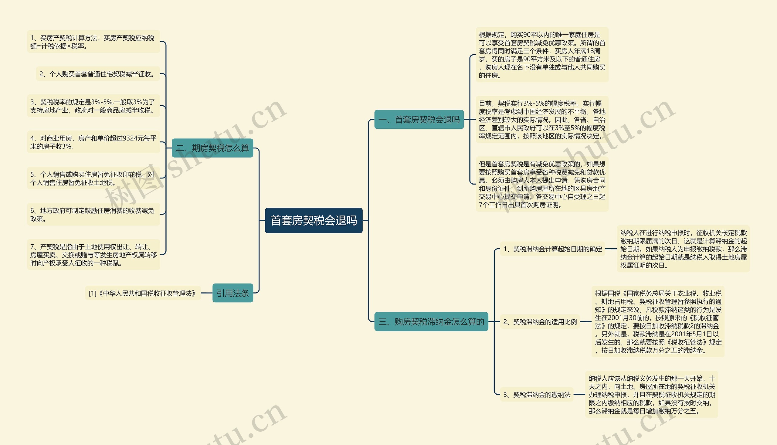 首套房契税会退吗思维导图